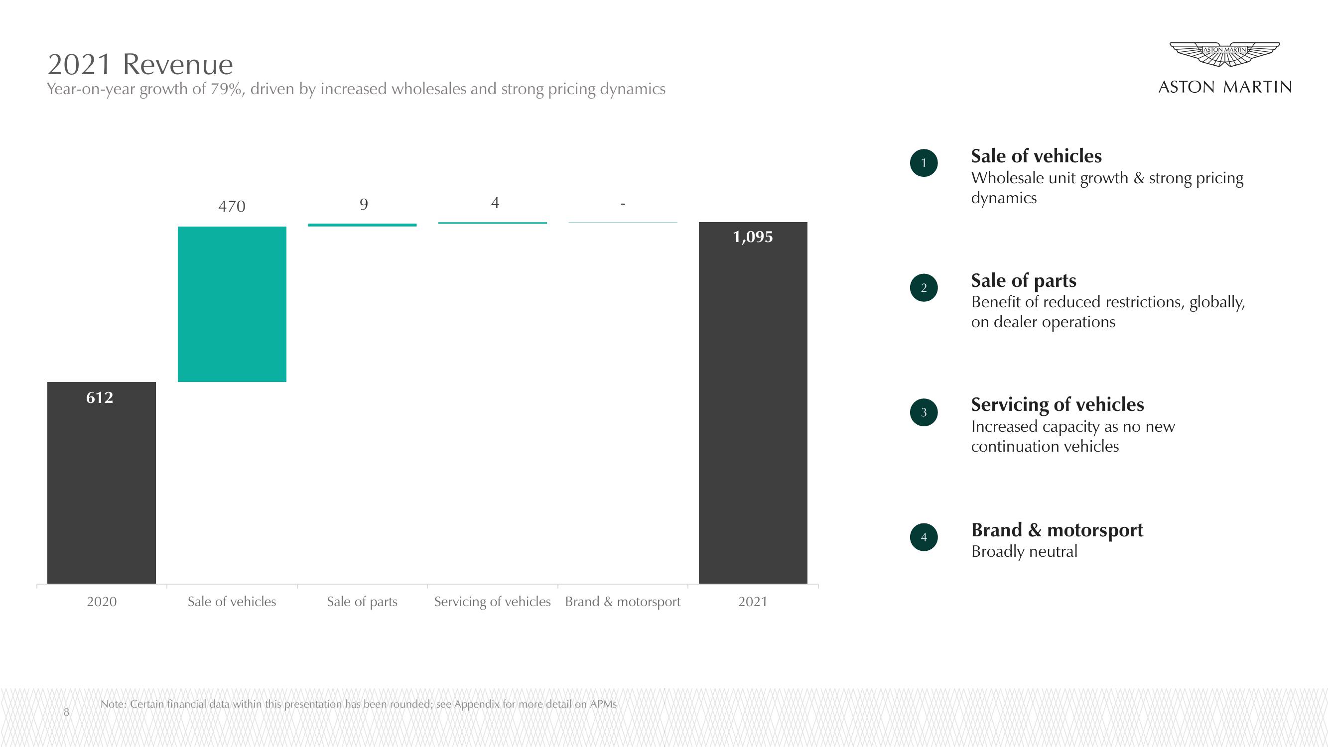 Aston Martin Lagonda Results Presentation Deck slide image #8