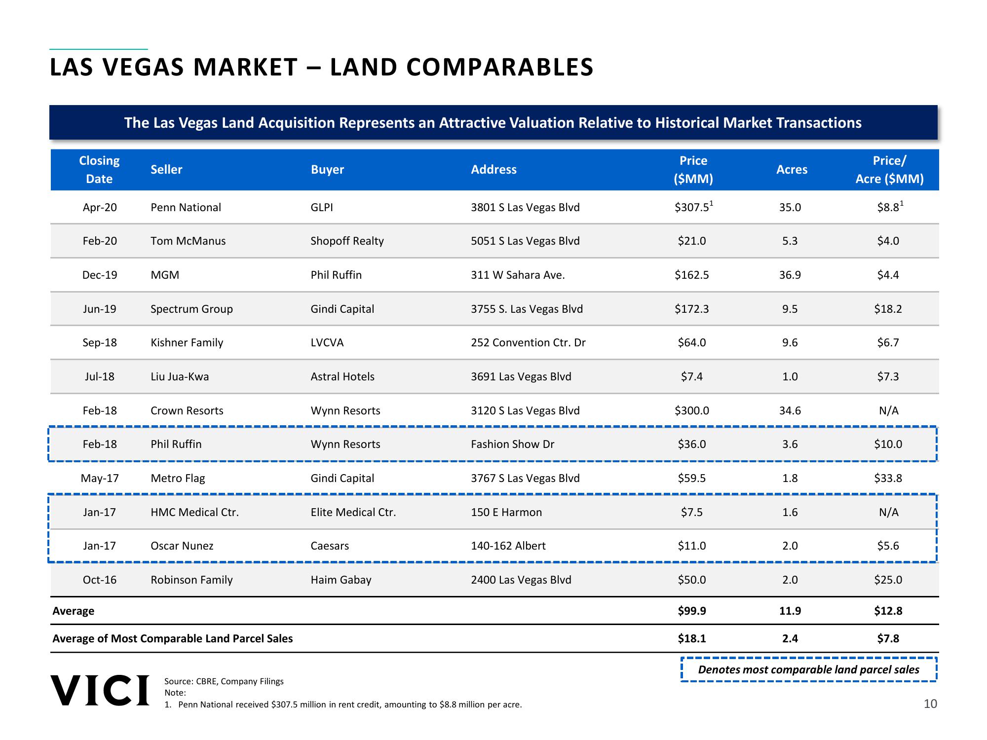 Caesars Forum Convention Center Mortgage Load and Las Vegas Land Acquisition slide image #10