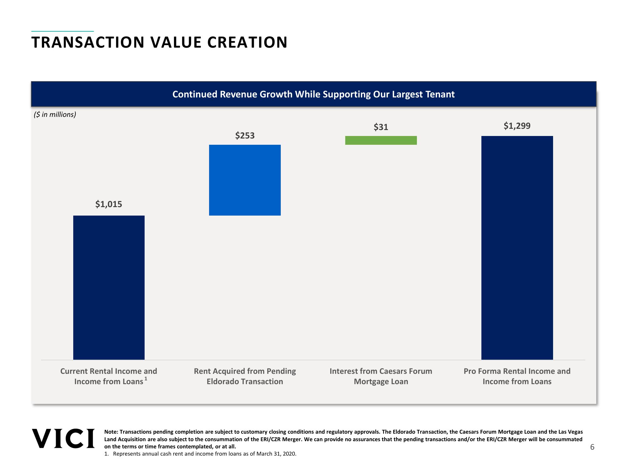 Caesars Forum Convention Center Mortgage Load and Las Vegas Land Acquisition slide image #6