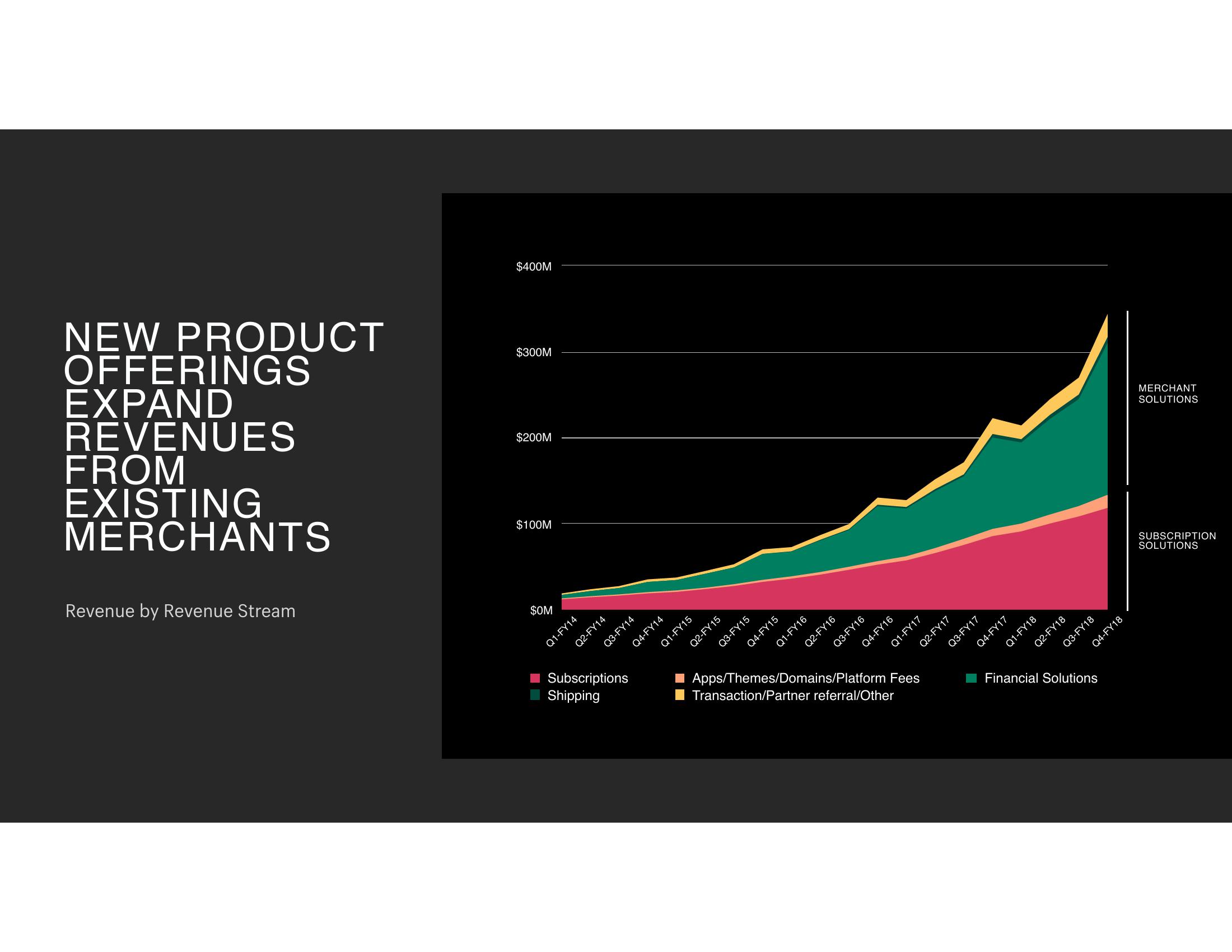 Shopify Investor Event Presentation Deck slide image #8