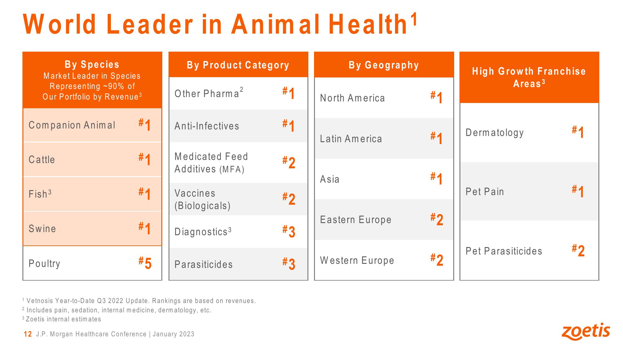 Leadership, Innovation and Growth in Animal Health slide image #12