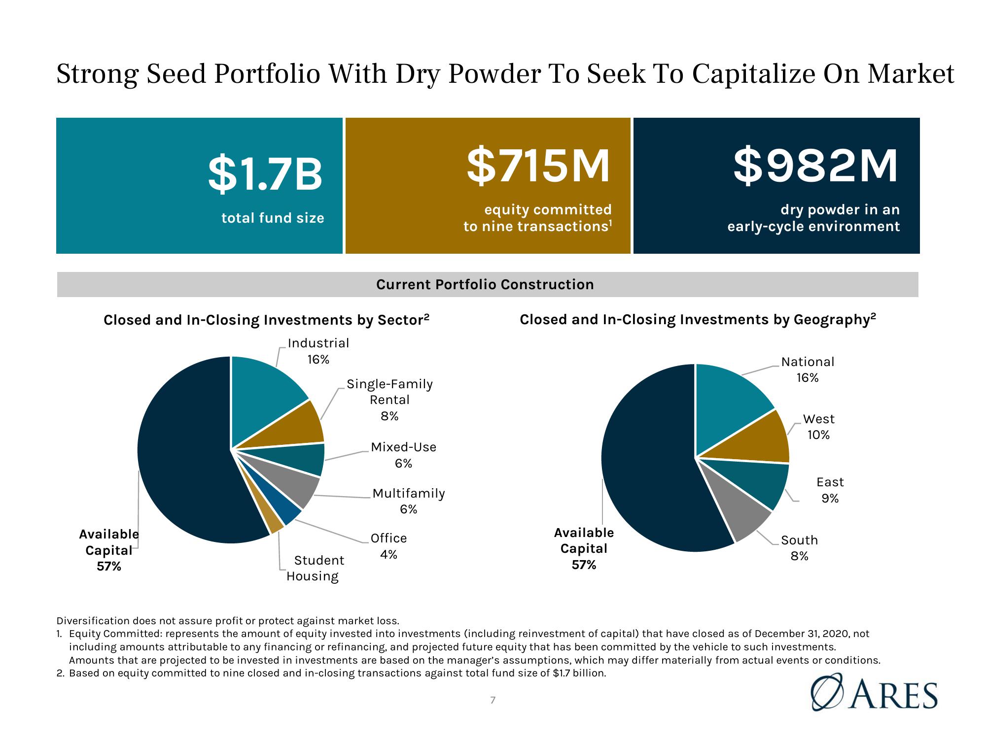 Ares US Real Estate Opportunity Fund III, L.P Market and Portfolio Update slide image #7