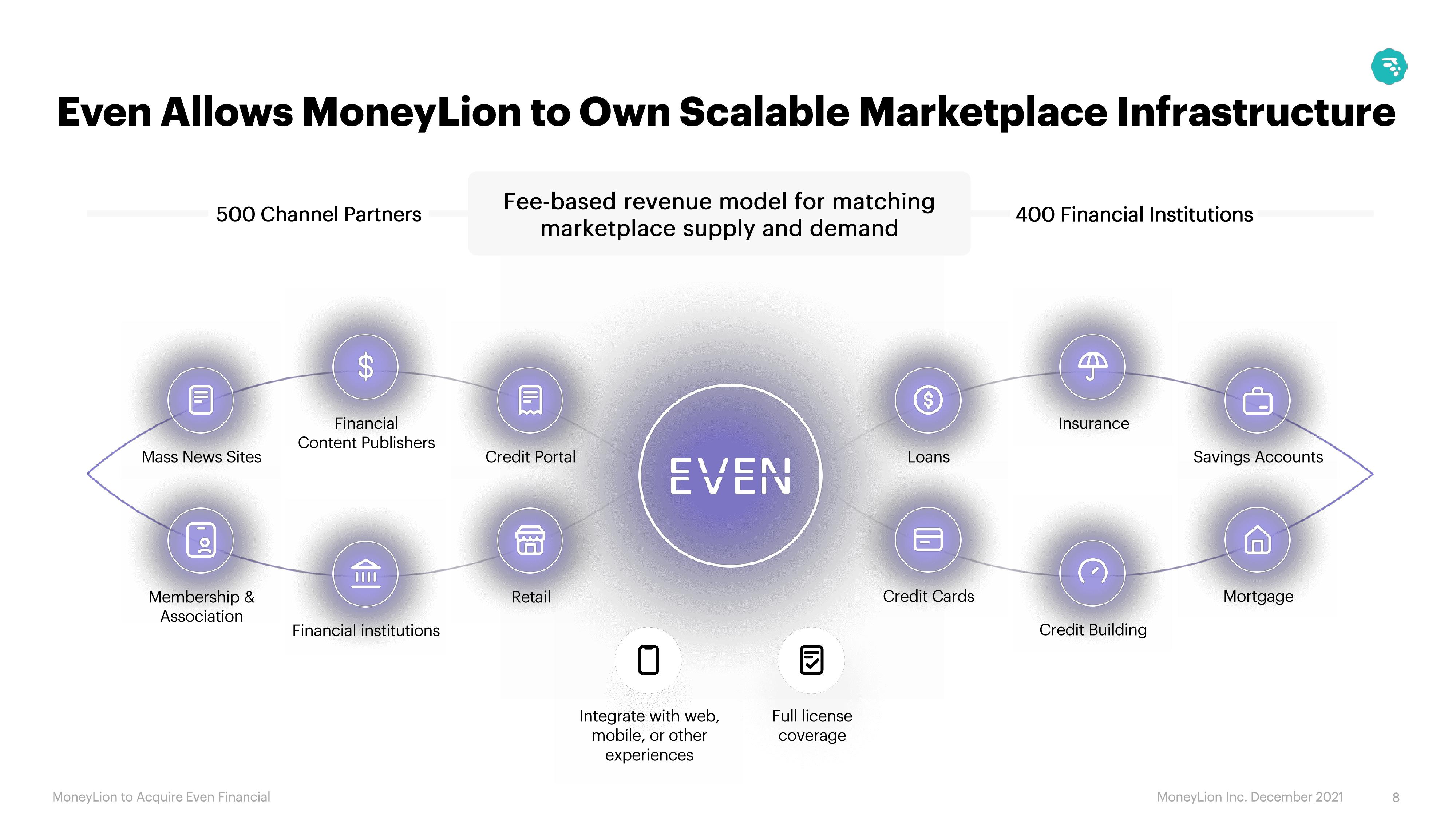 MoneyLion Mergers and Acquisitions Presentation Deck slide image #8