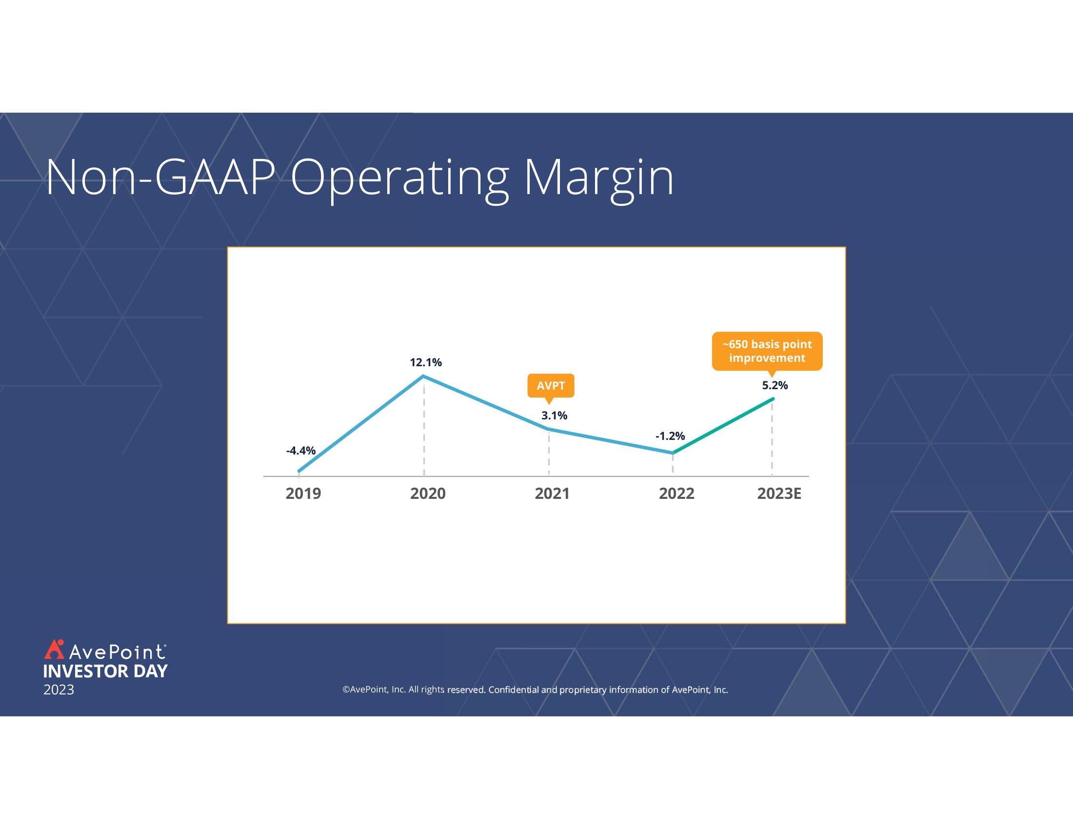 AvePoint Investor Day Presentation Deck slide image #143