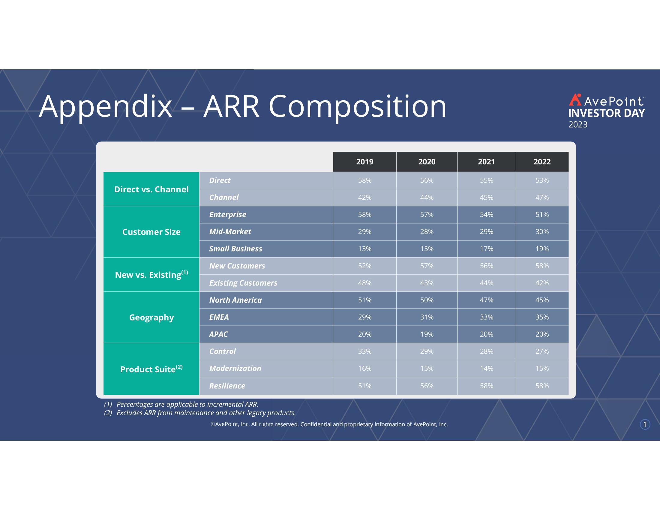 AvePoint Investor Day Presentation Deck slide image #166