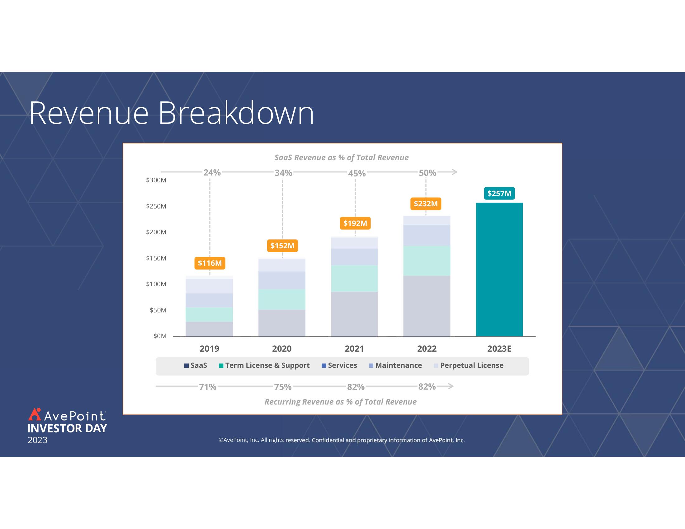 AvePoint Investor Day Presentation Deck slide image #142