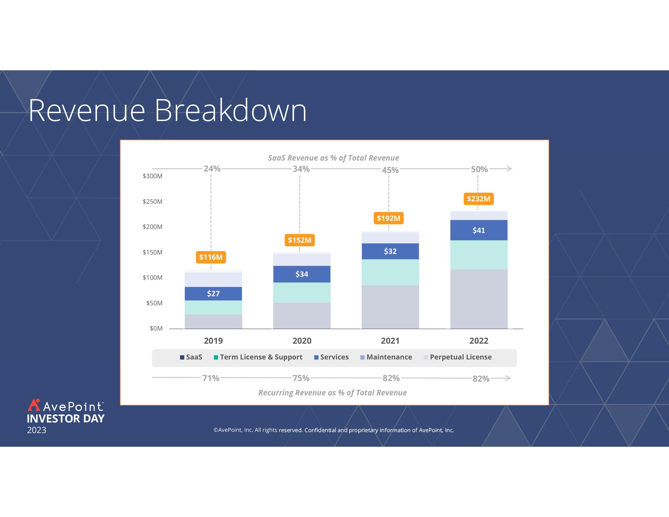 AvePoint Investor Day Presentation Deck slide image #141