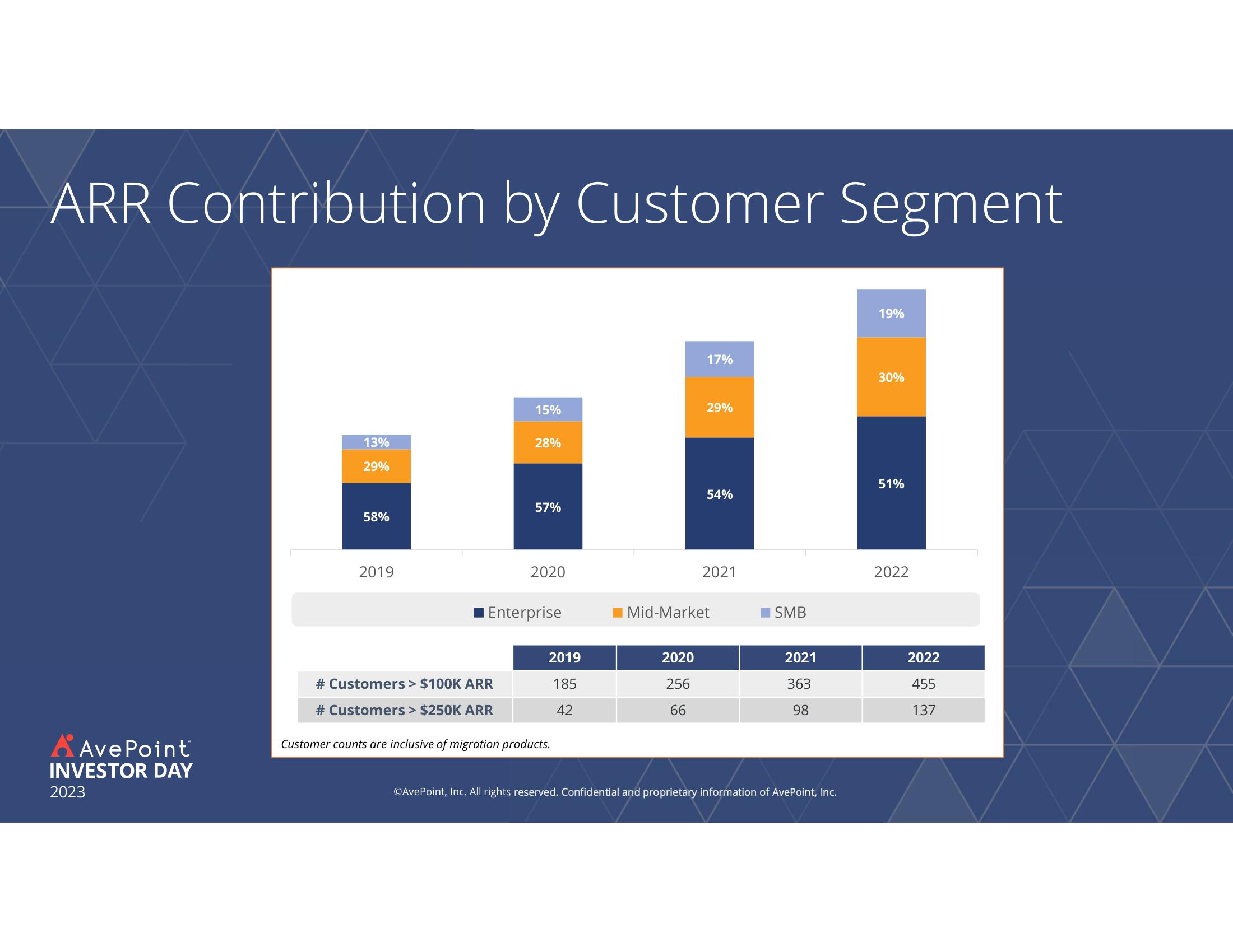 AvePoint Investor Day Presentation Deck slide image #144