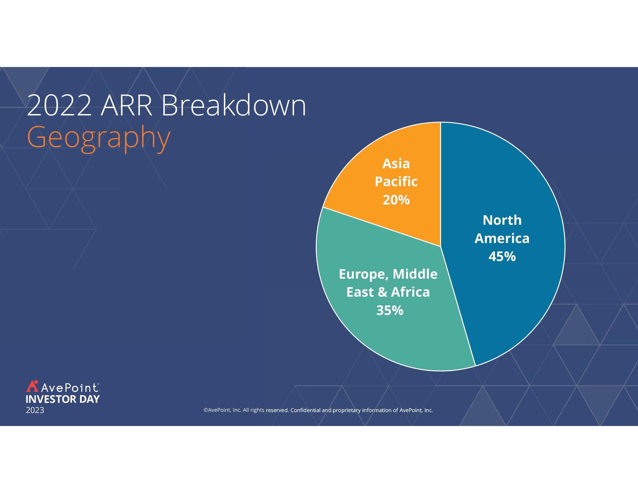 AvePoint Investor Day Presentation Deck slide image #146