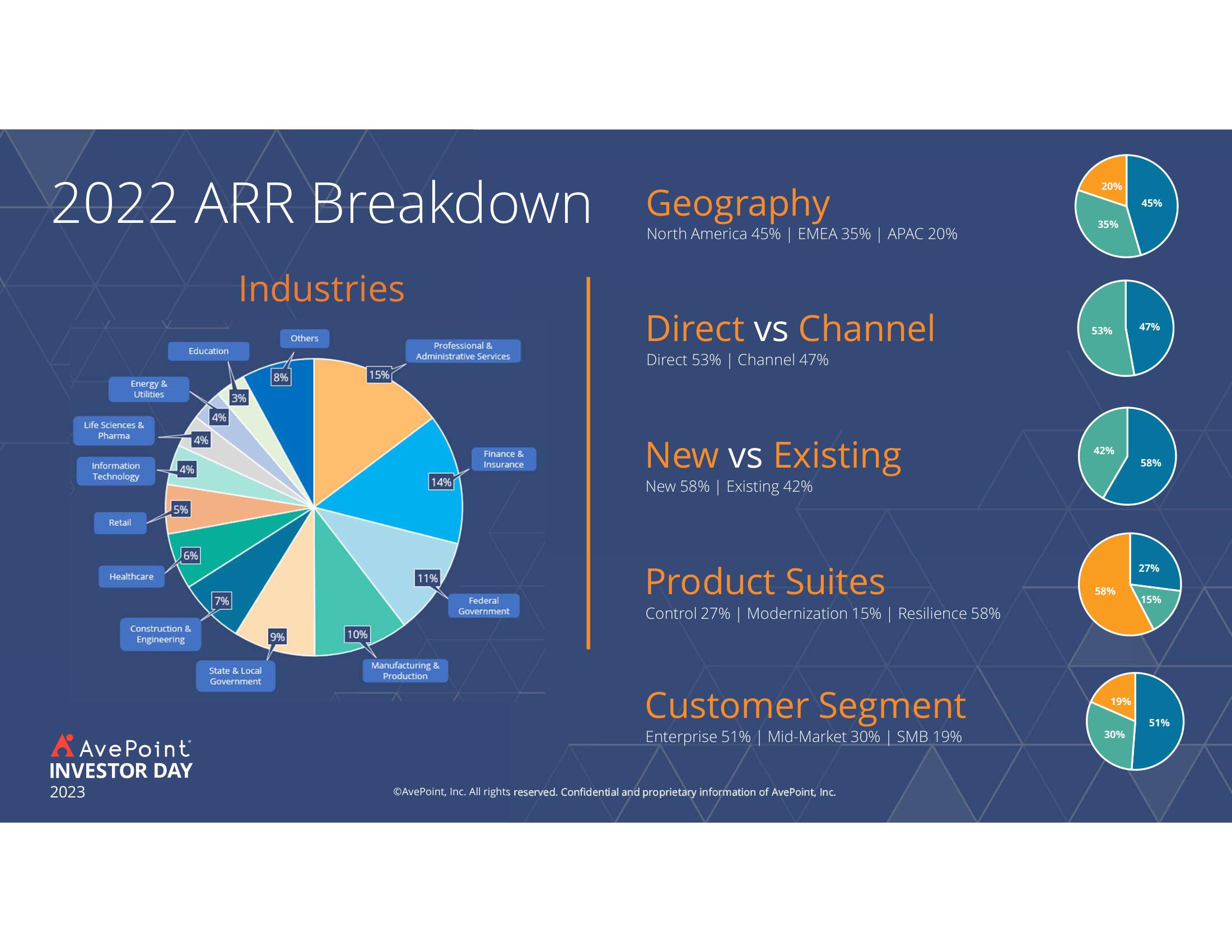 AvePoint Investor Day Presentation Deck slide image #151