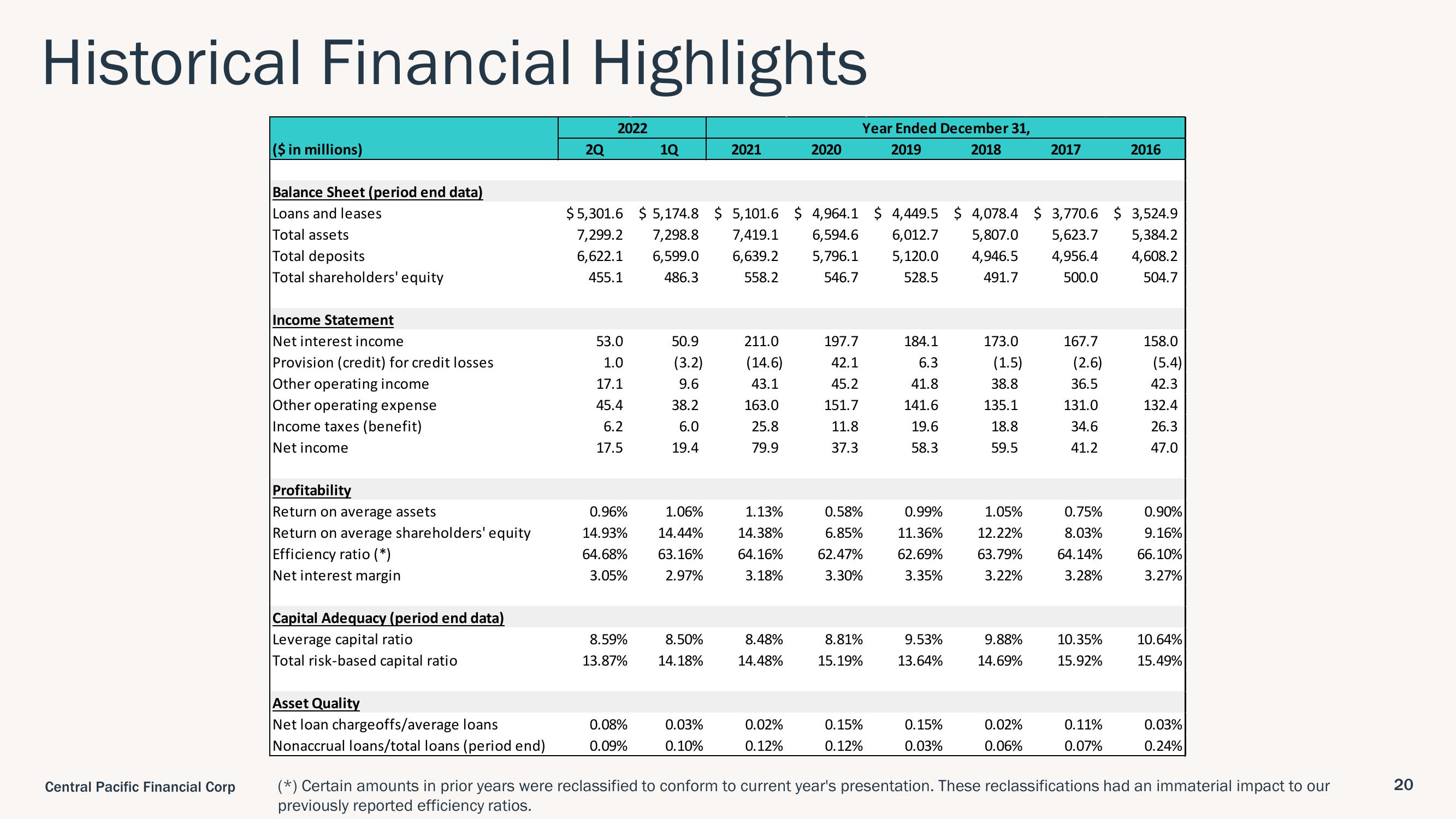 Central Pacific Financial Investor Presentation Deck slide image #20