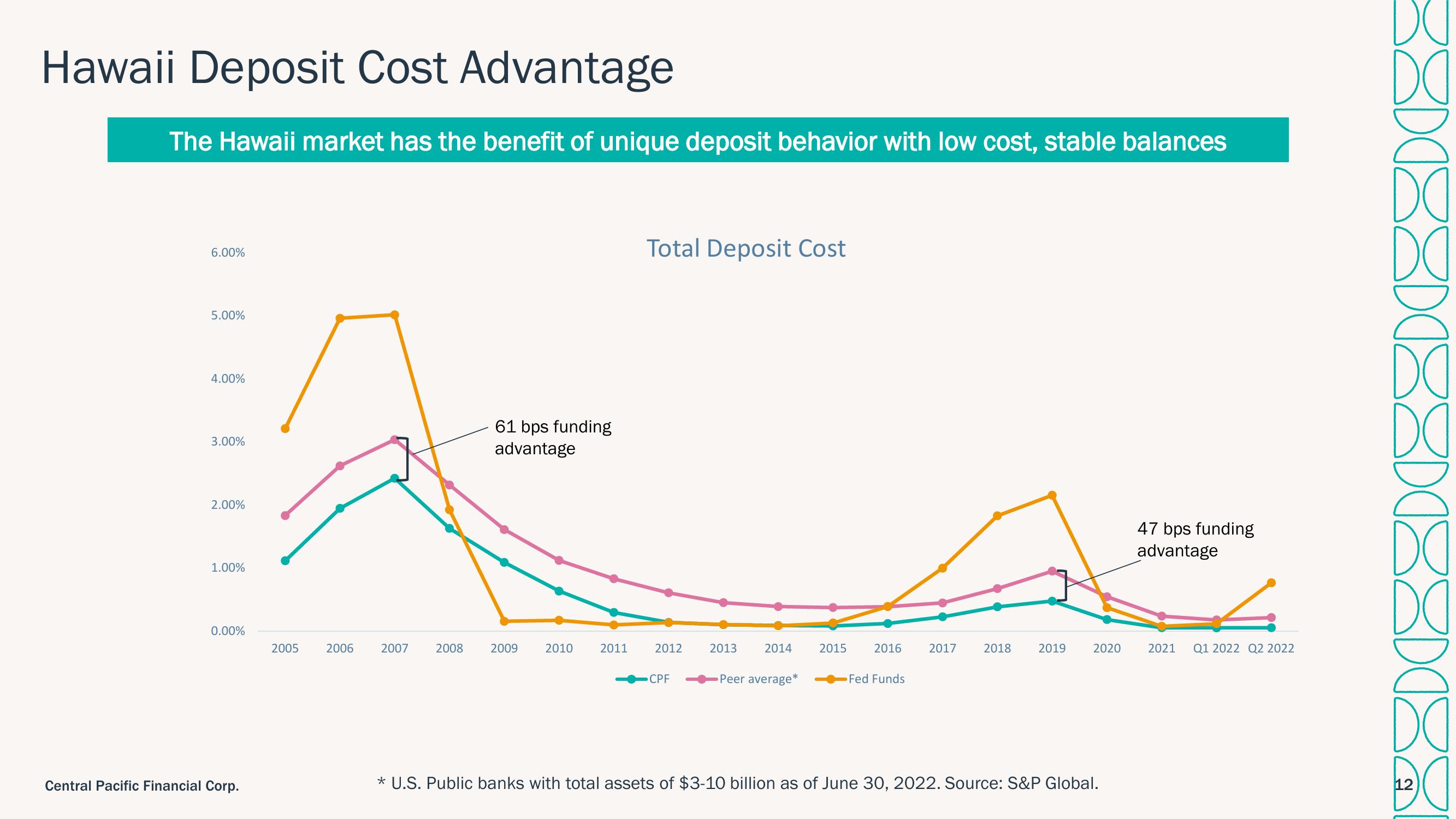 Central Pacific Financial Investor Presentation Deck slide image #12