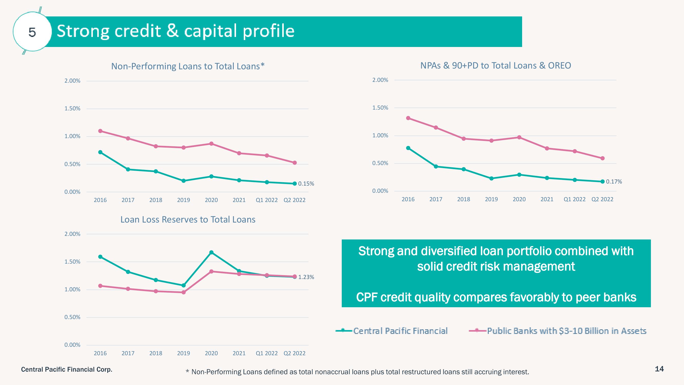 Central Pacific Financial Investor Presentation Deck slide image #14