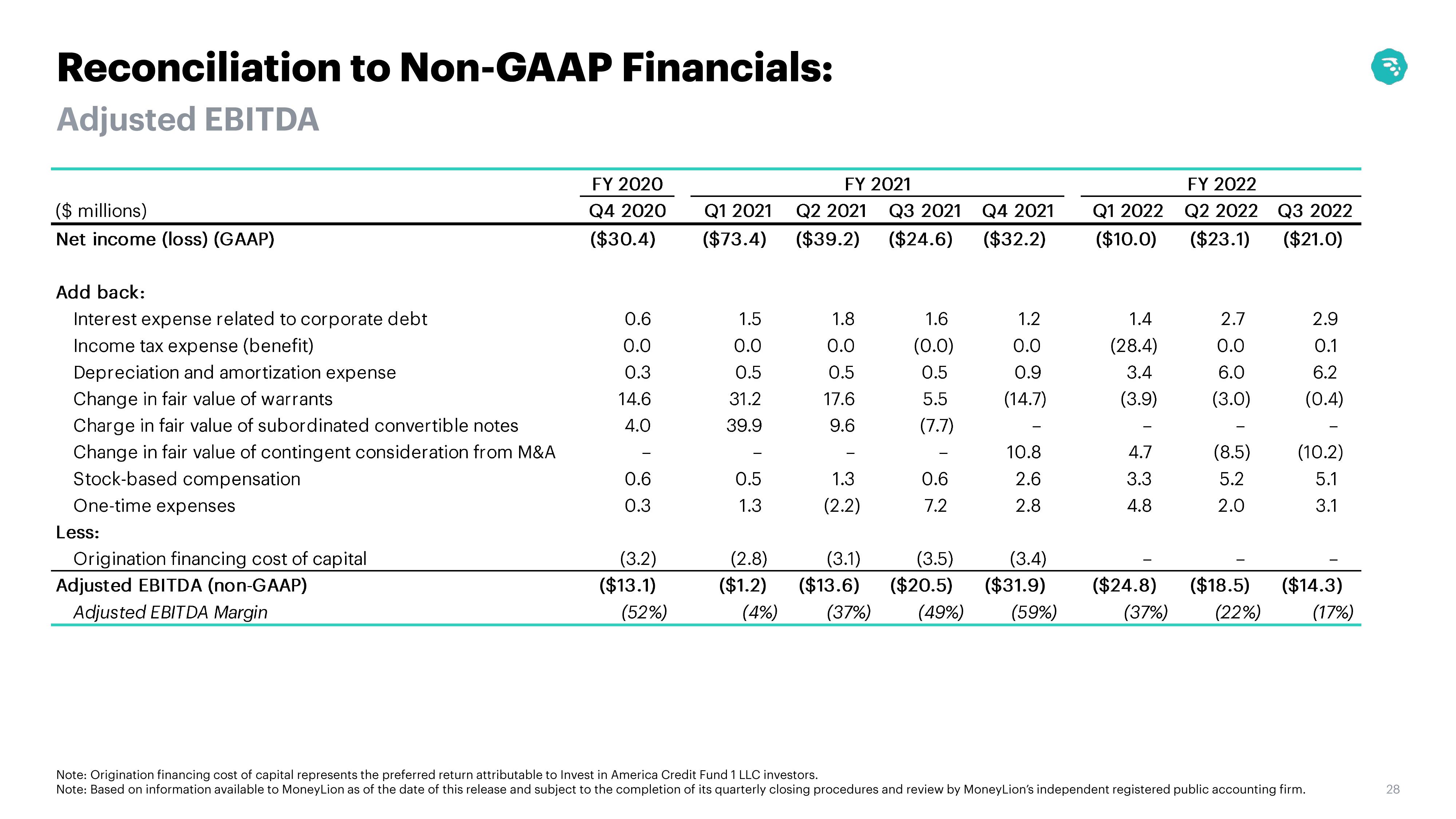 MoneyLion Results Presentation Deck slide image #28