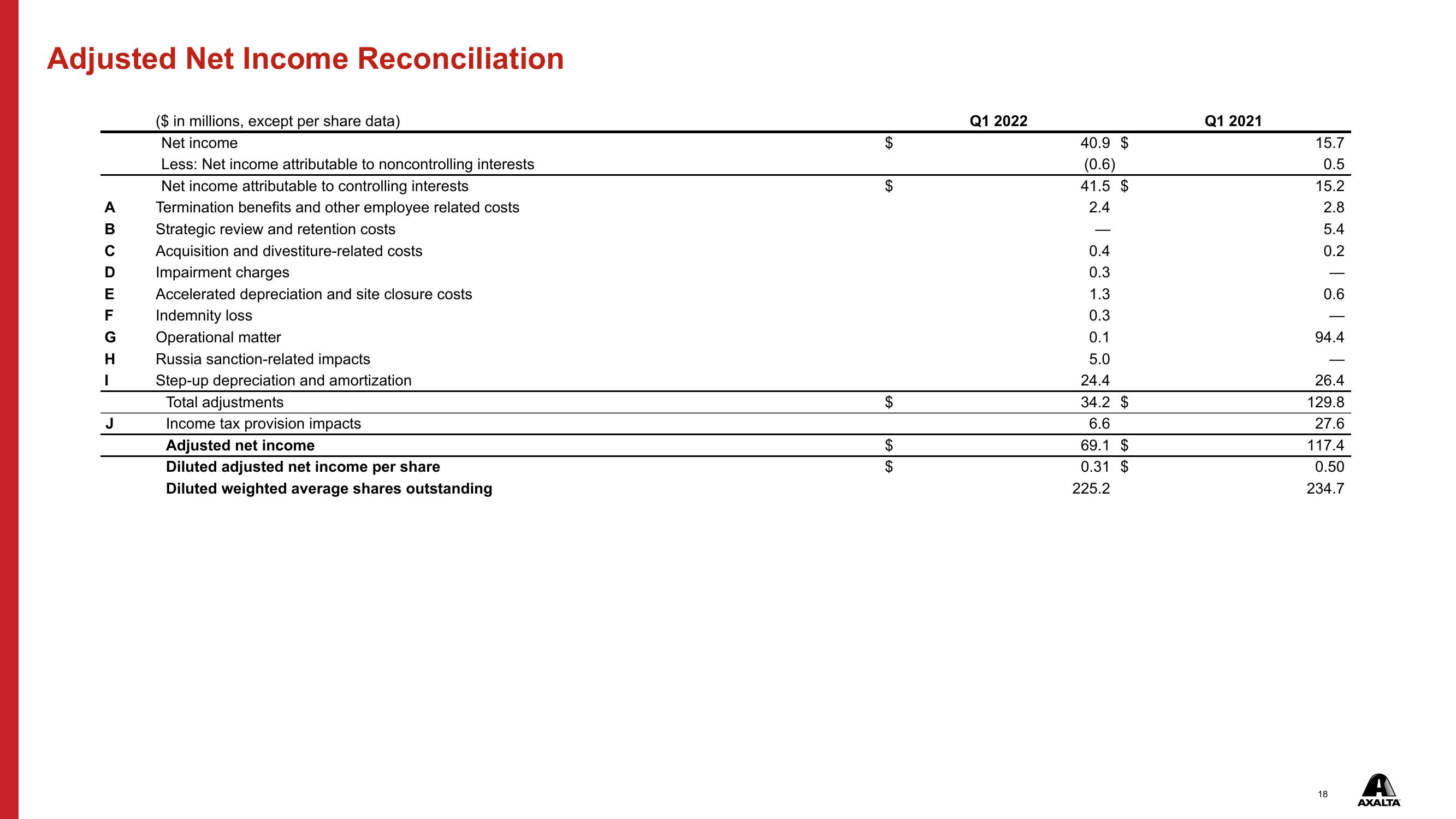 Q1 2022 Financial Results slide image #18