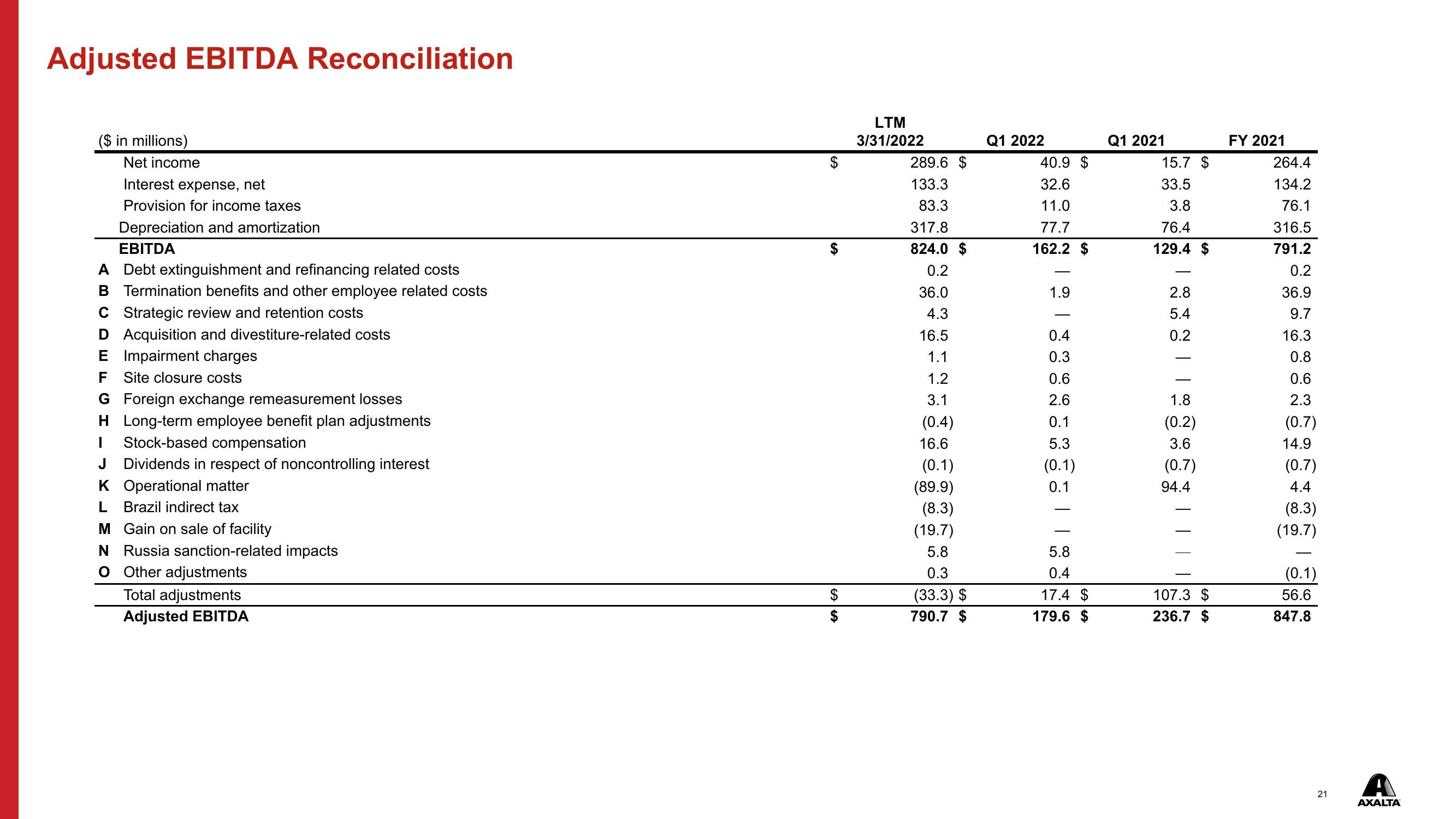 Q1 2022 Financial Results slide image #21