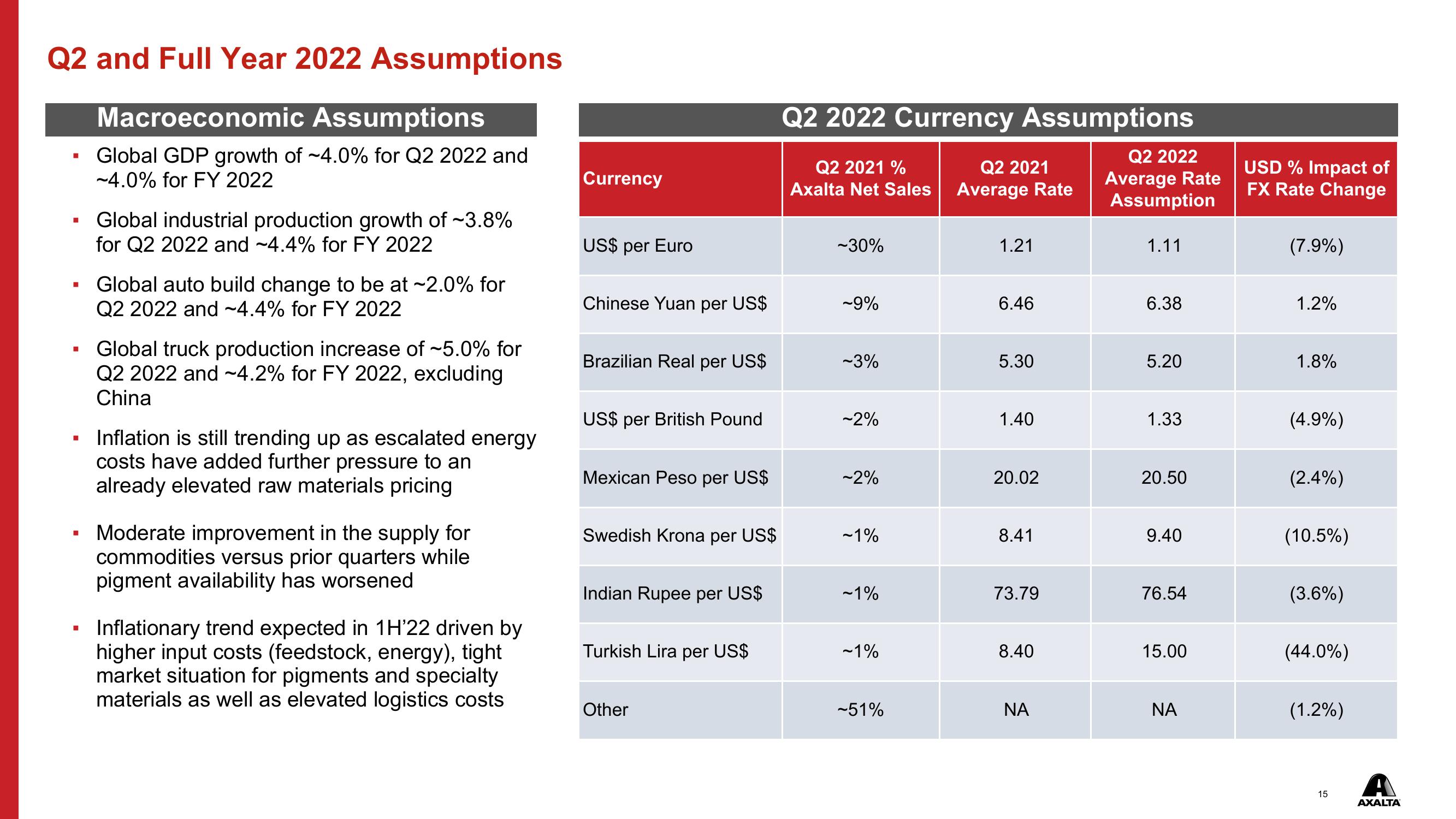 Q1 2022 Financial Results slide image #15