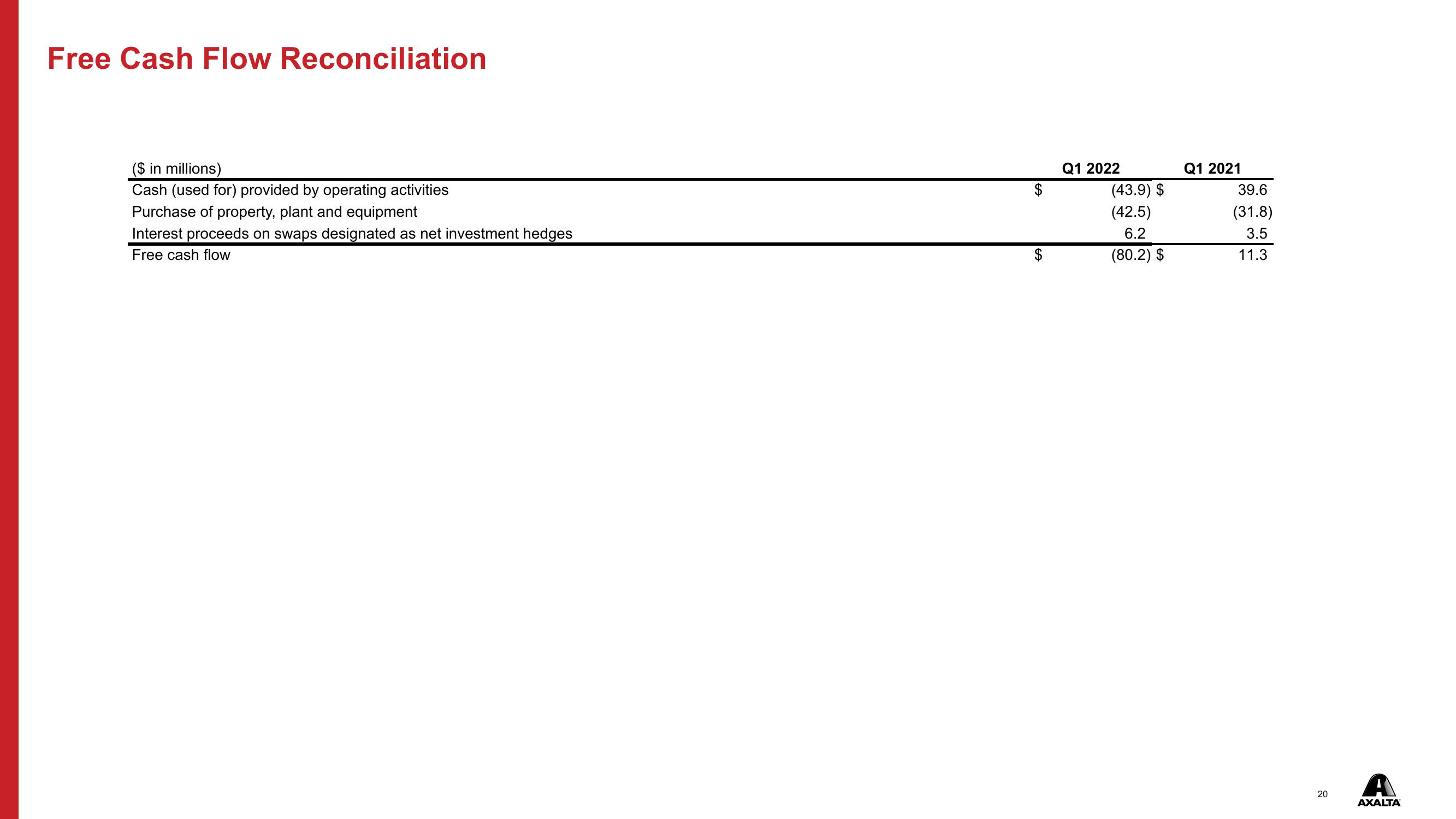 Q1 2022 Financial Results slide image #20