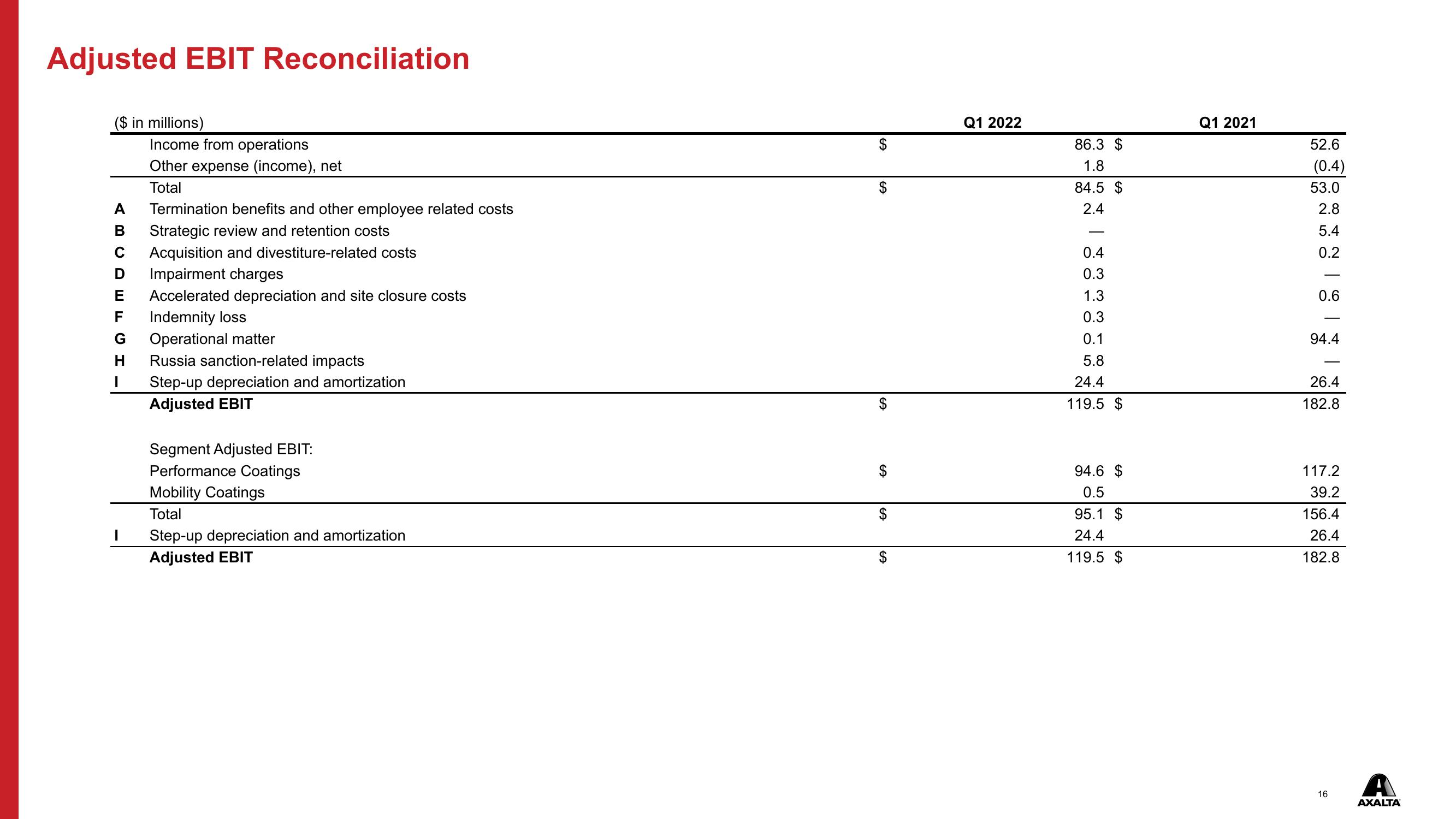 Q1 2022 Financial Results slide image #16