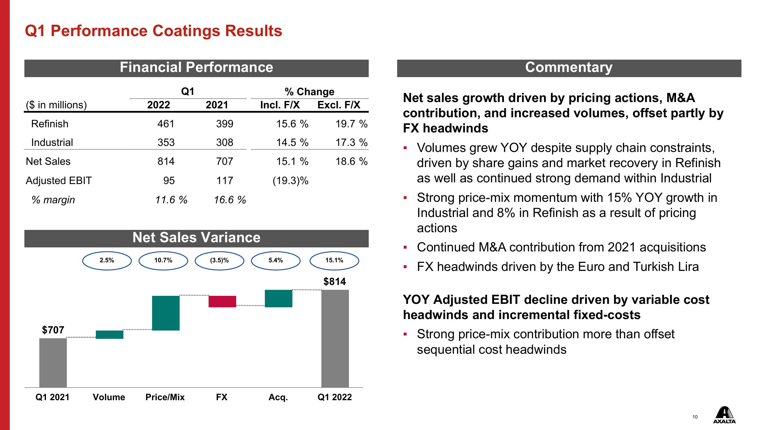 Q1 2022 Financial Results slide image #10