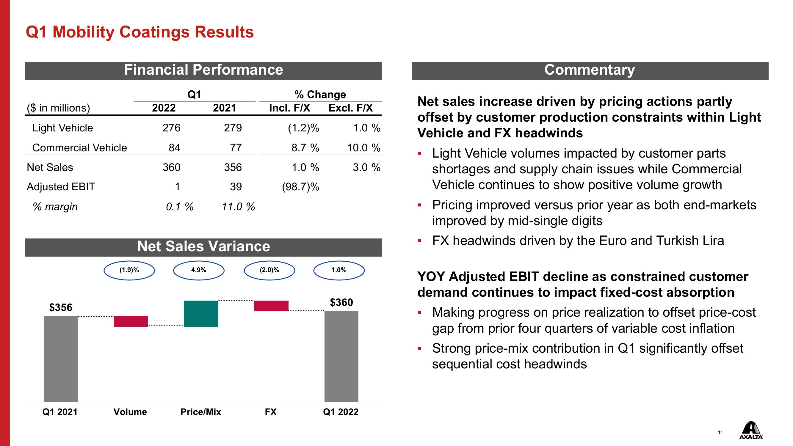 Q1 2022 Financial Results slide image #11