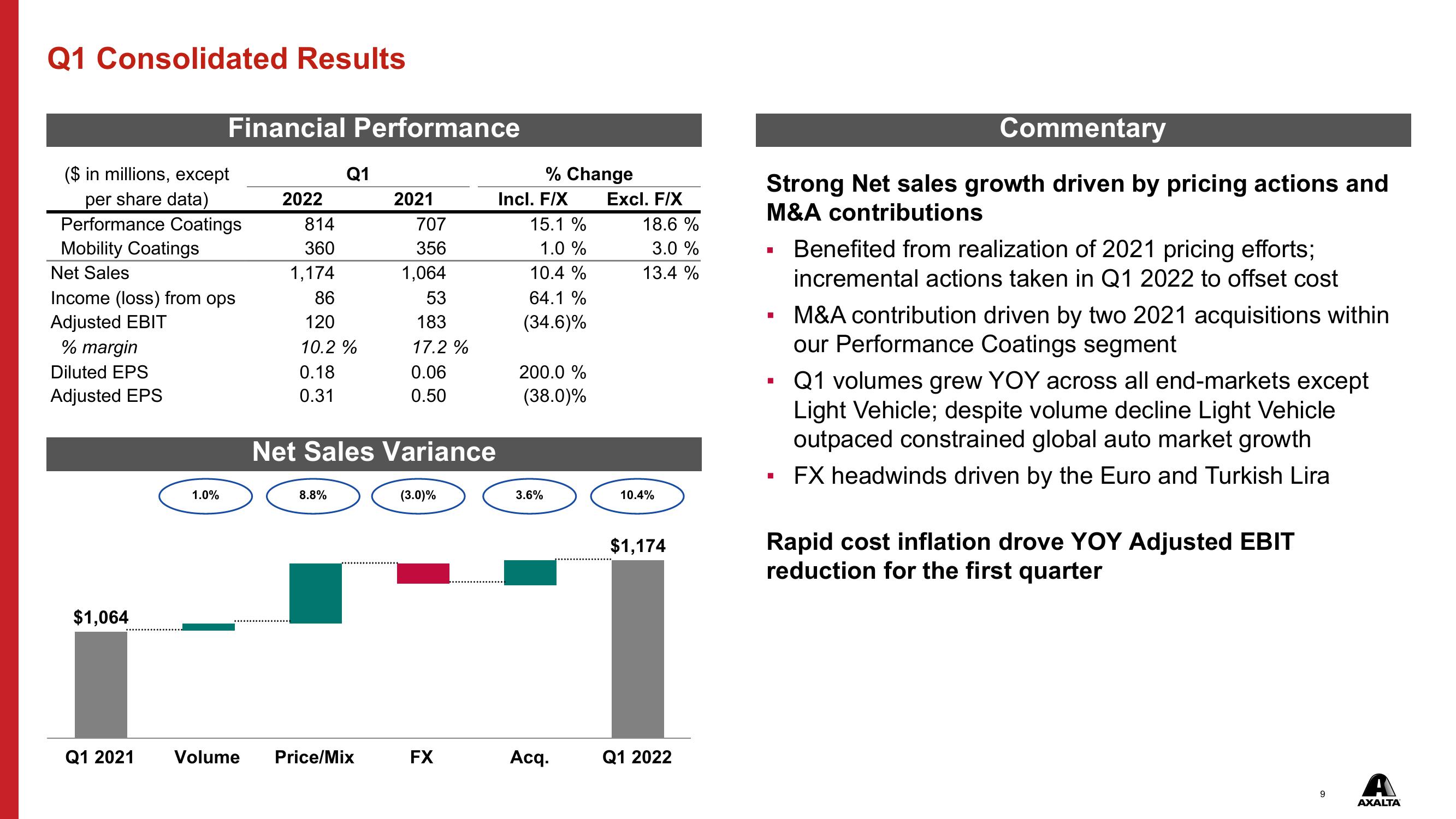 Q1 2022 Financial Results slide image #9