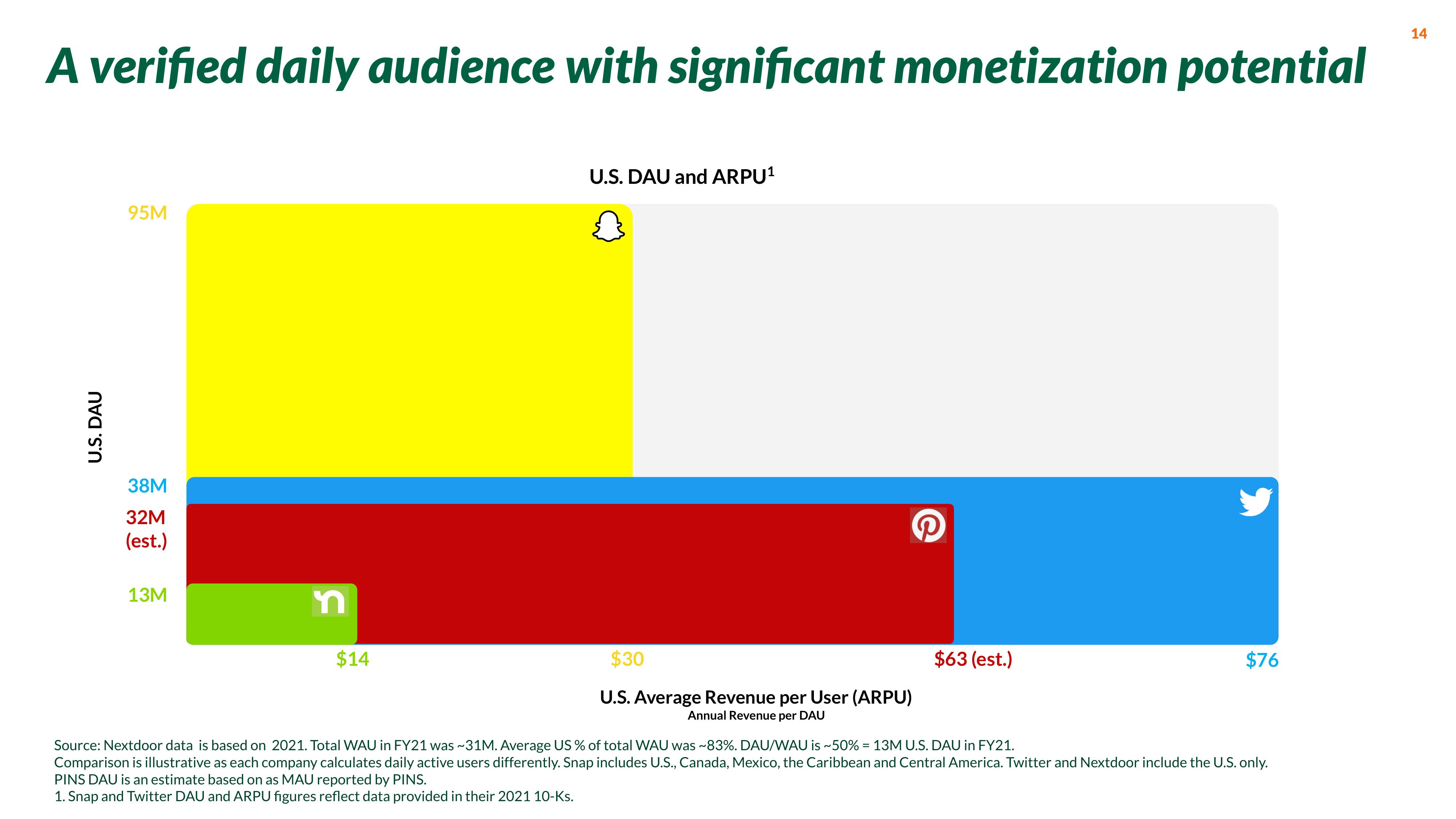 Nextdoor Investor Presentation Deck slide image #14