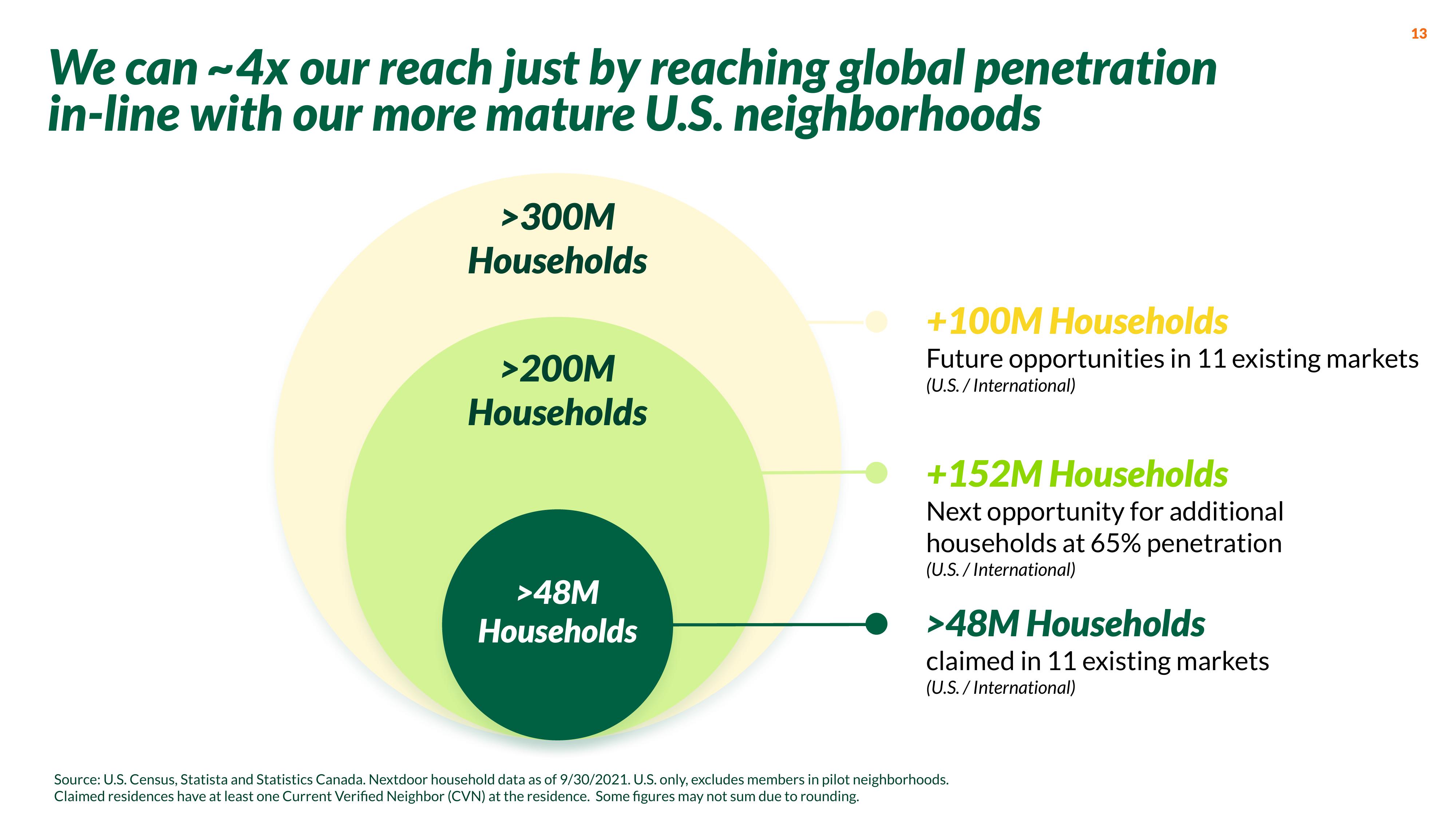 Nextdoor Investor Presentation Deck slide image #13