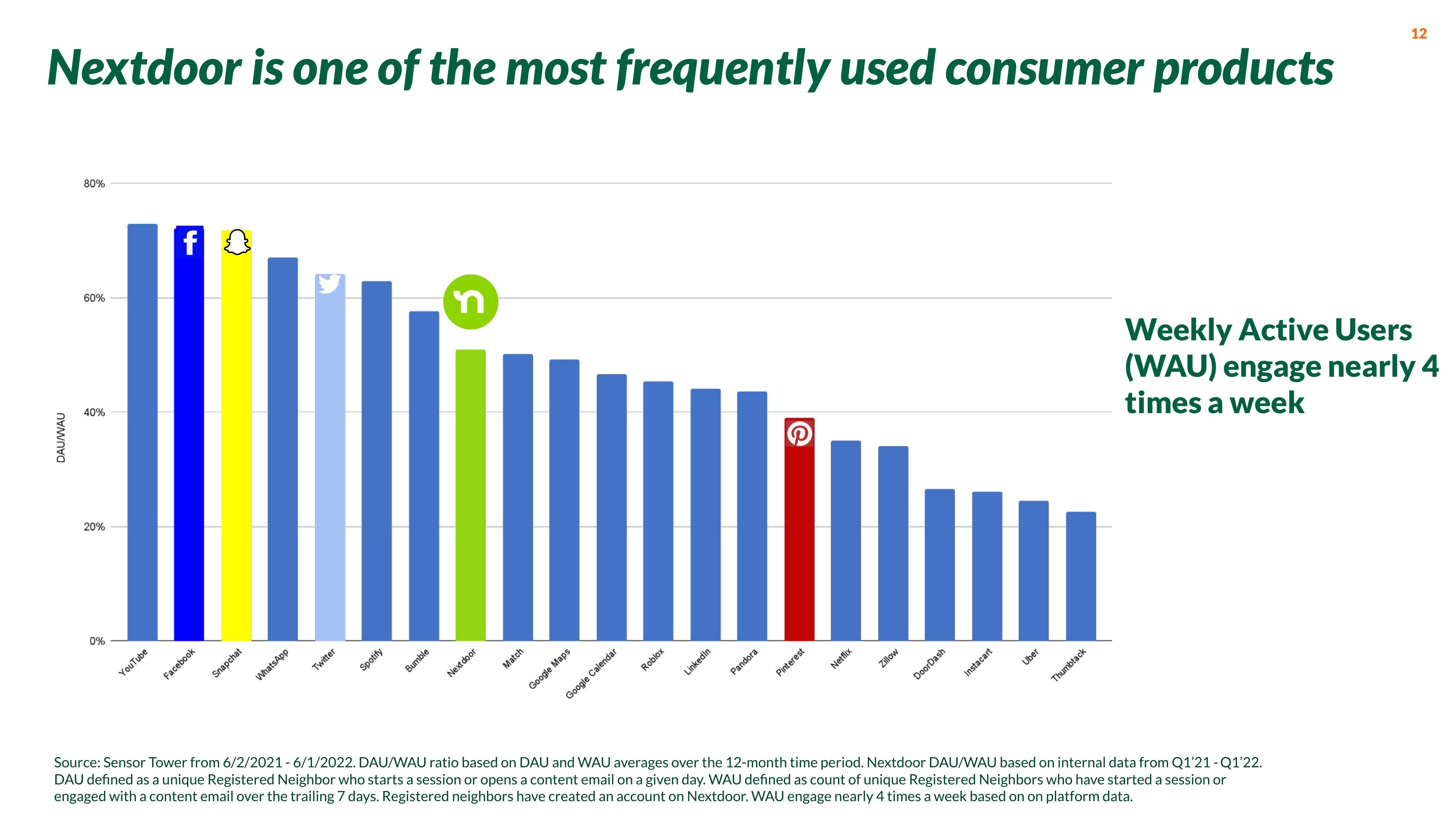 Nextdoor Investor Presentation Deck slide image #12