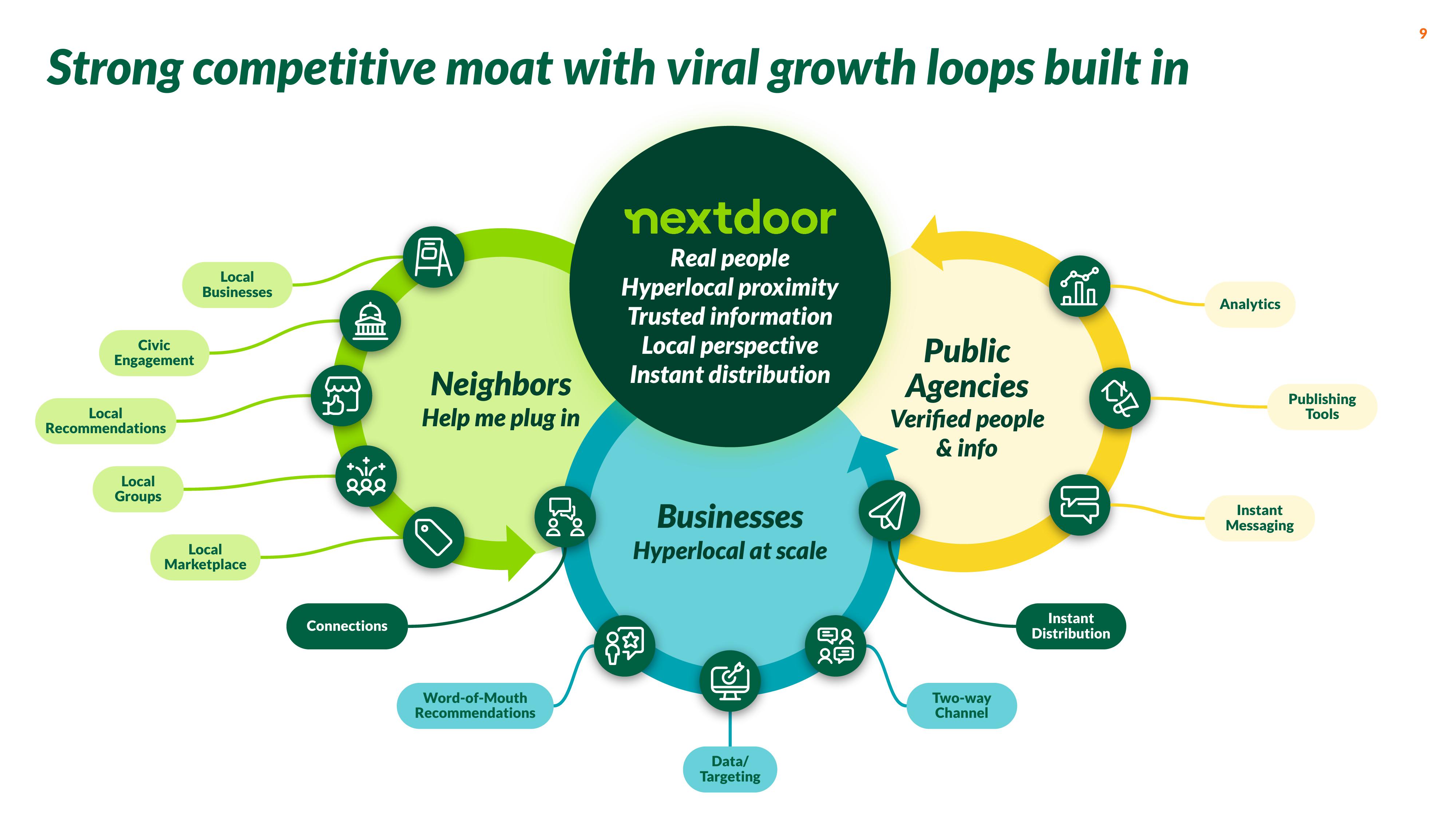 Nextdoor Investor Presentation Deck slide image #9