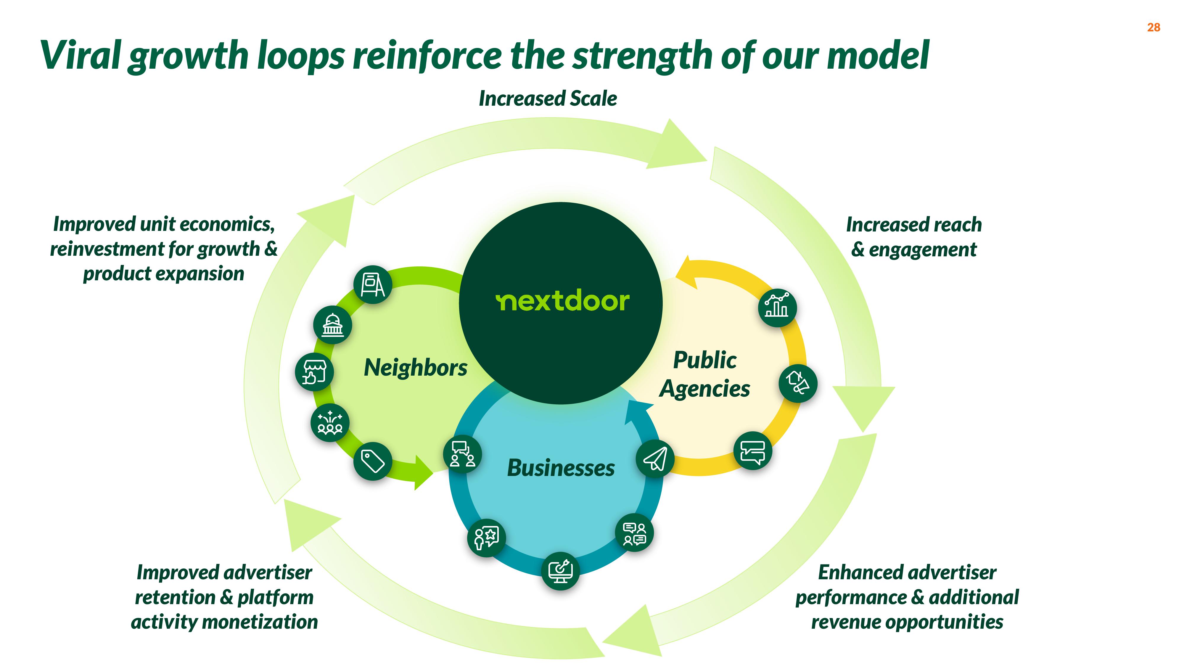 Nextdoor Investor Presentation Deck slide image #28