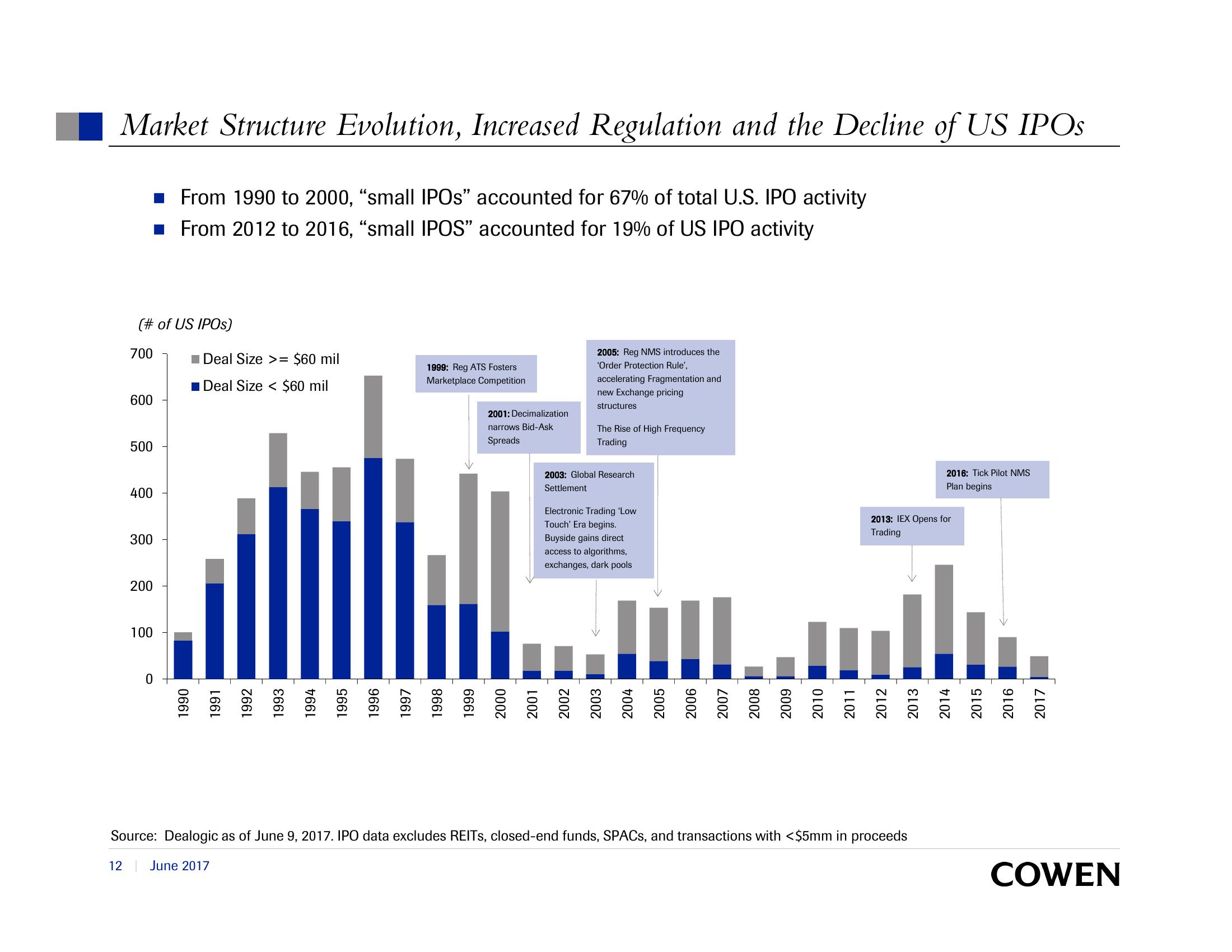 SEC Investor Advisory Committee Capital Formation, Smaller Companies, and the Declining Number of Initial Public Offerings slide image #12