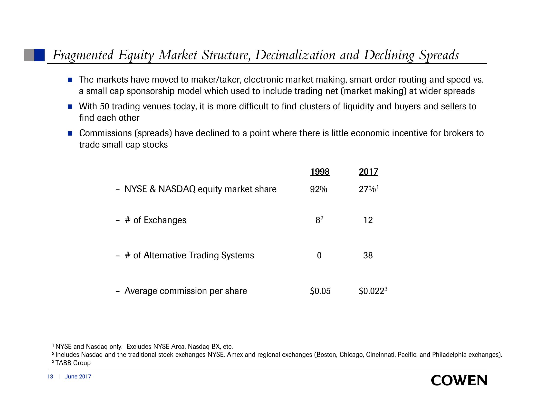 SEC Investor Advisory Committee Capital Formation, Smaller Companies, and the Declining Number of Initial Public Offerings slide image #13