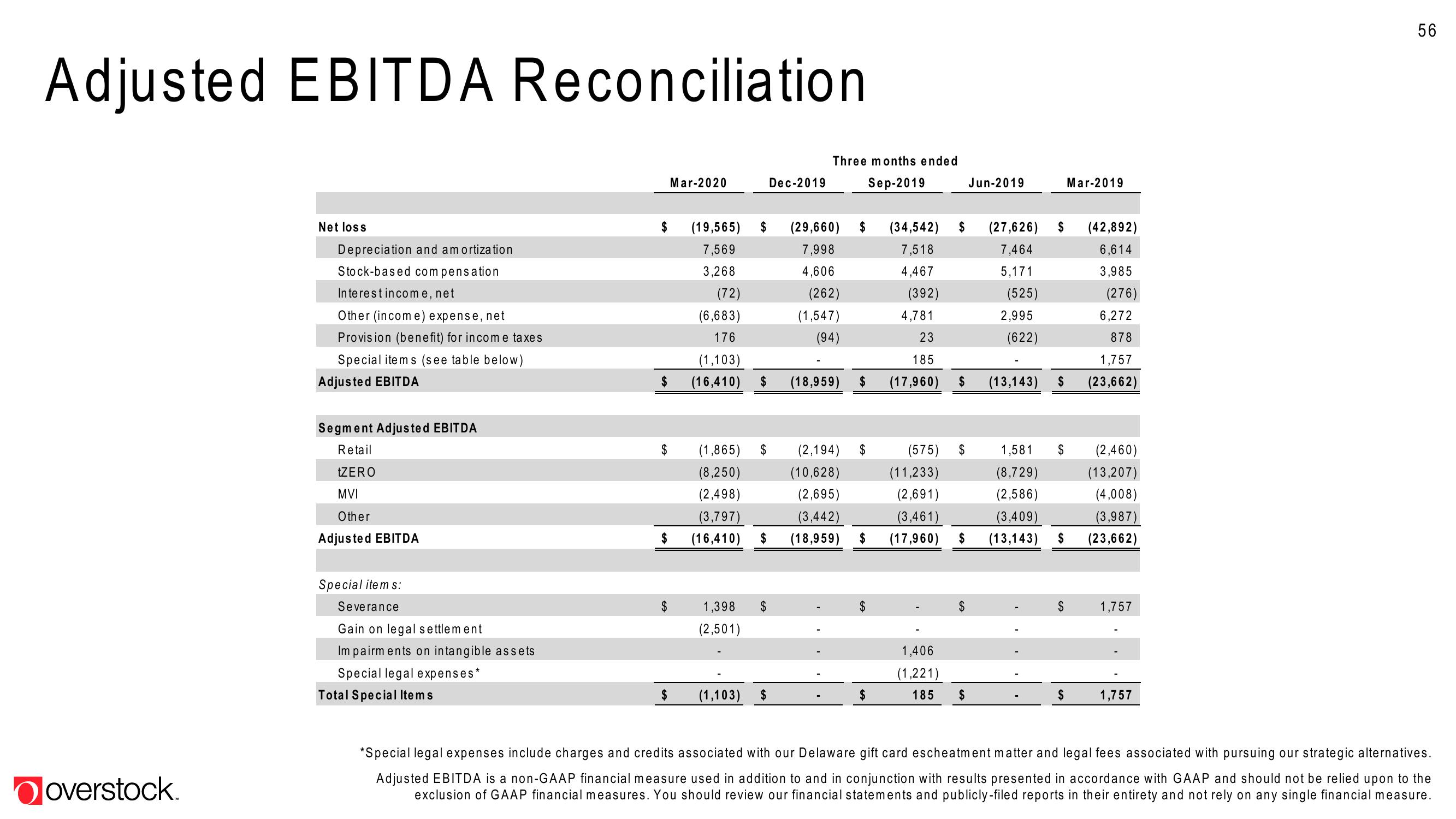 Overstock Results Presentation Deck slide image #56