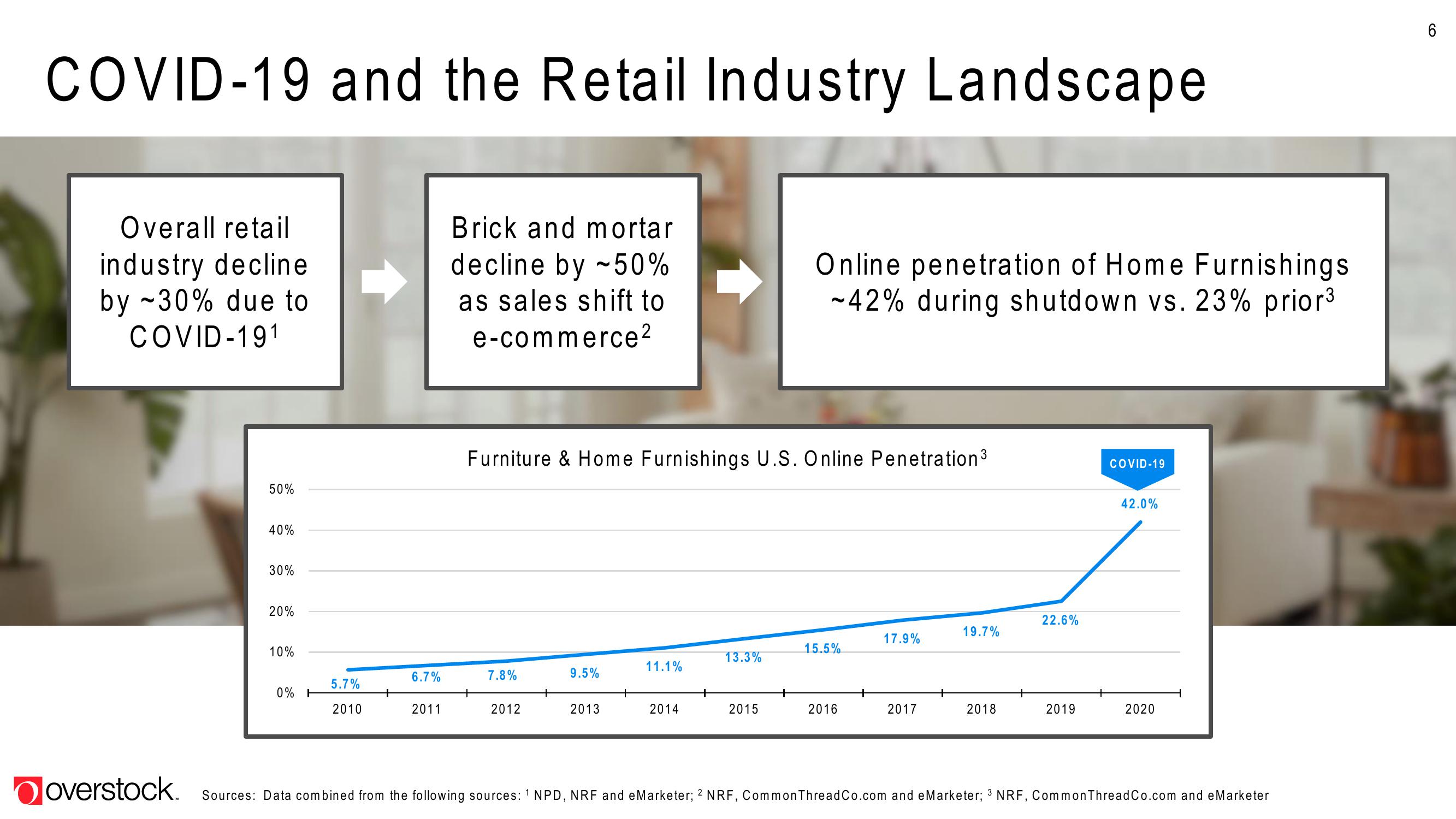 Overstock Results Presentation Deck slide image #6