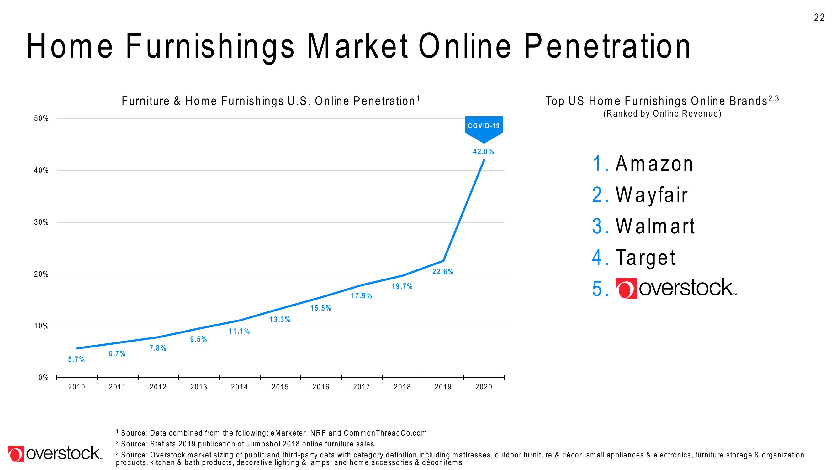 Overstock Results Presentation Deck slide image #22