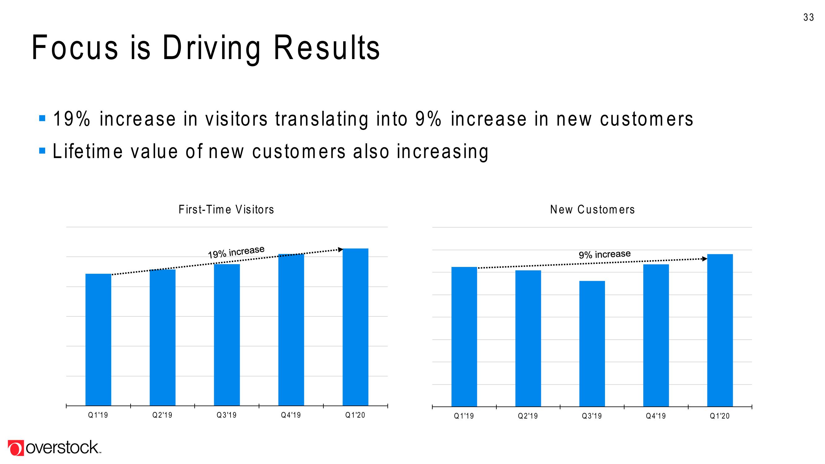 Overstock Results Presentation Deck slide image #33