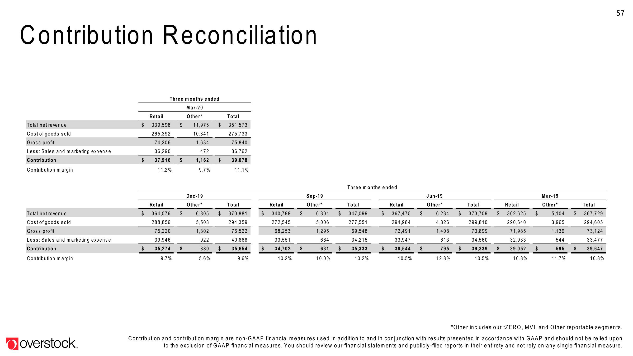 Overstock Results Presentation Deck slide image #57