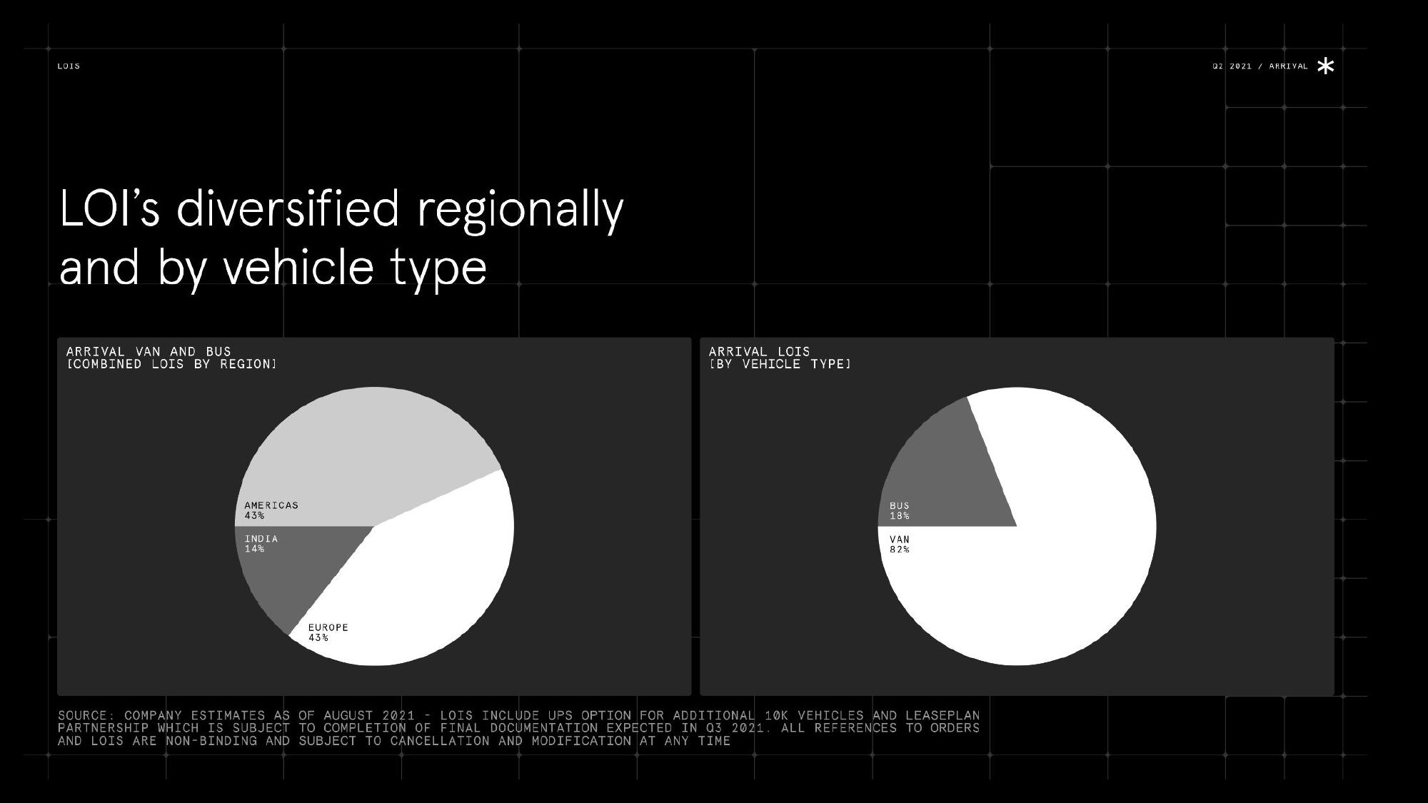 Arrival Results Presentation Deck slide image #16