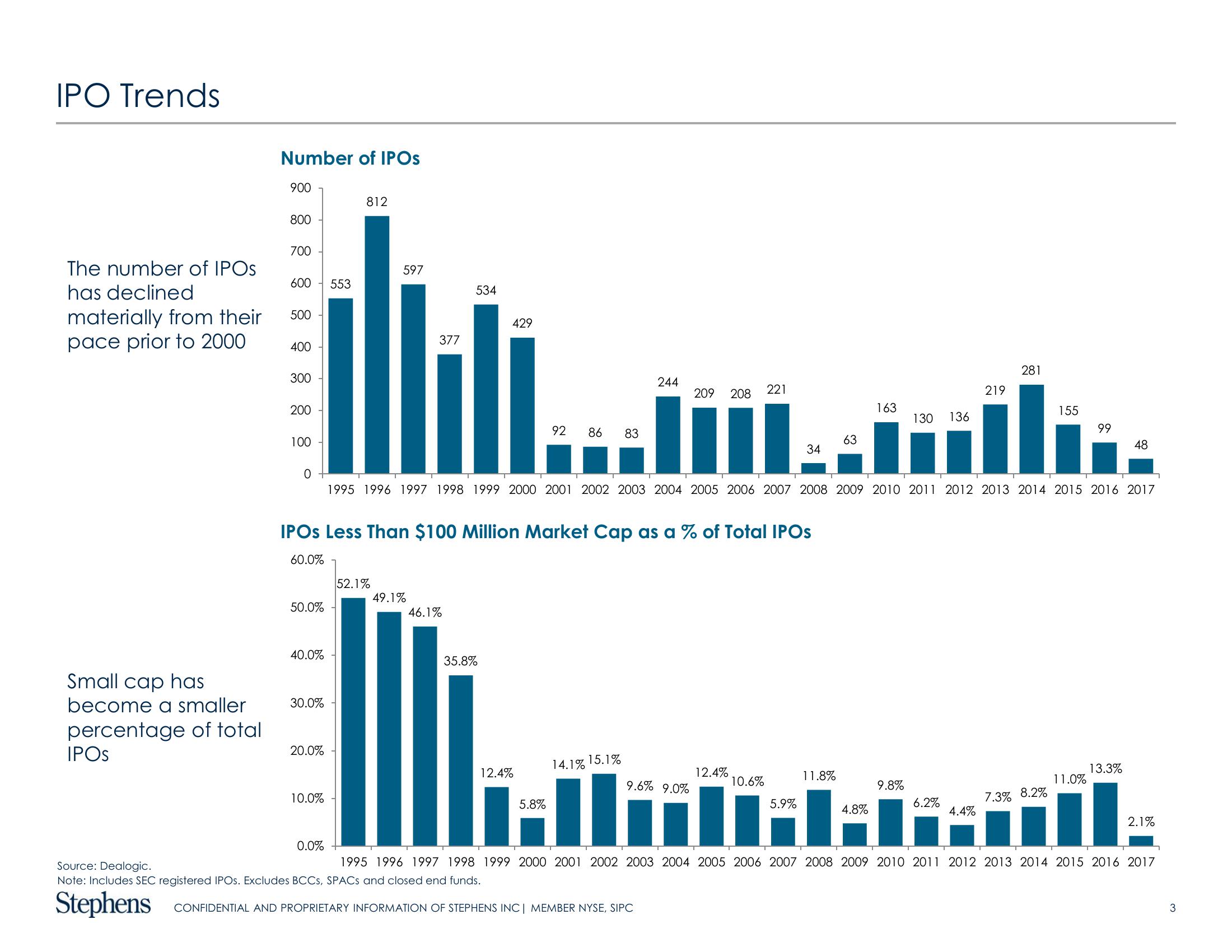 Why Have We Seen a Slowdown in Ipos and What Could Drive an Increase? slide image #3