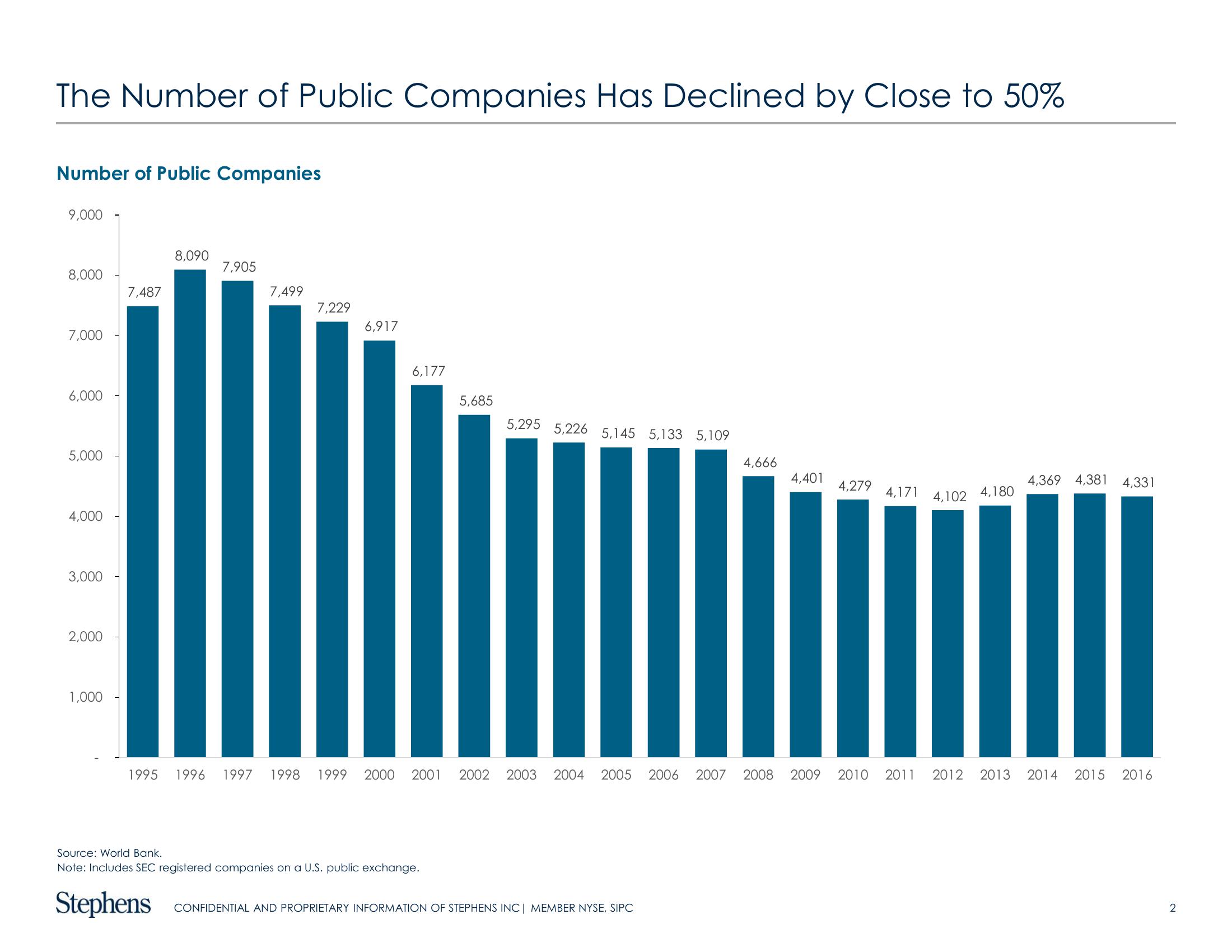 Why Have We Seen a Slowdown in Ipos and What Could Drive an Increase? slide image #2