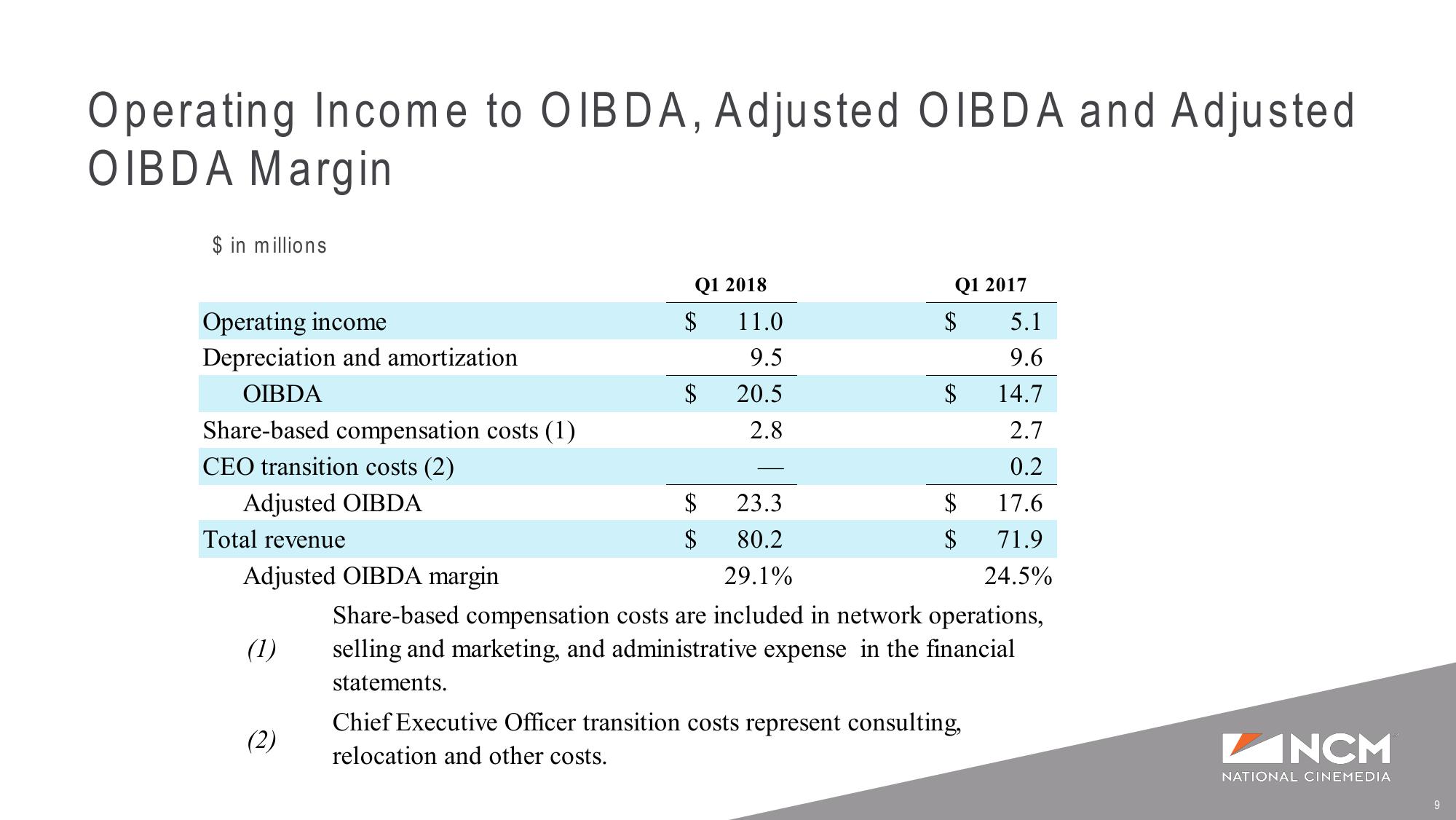 Q1’18 and Full Year Earnings Supplemental Presentation slide image #9