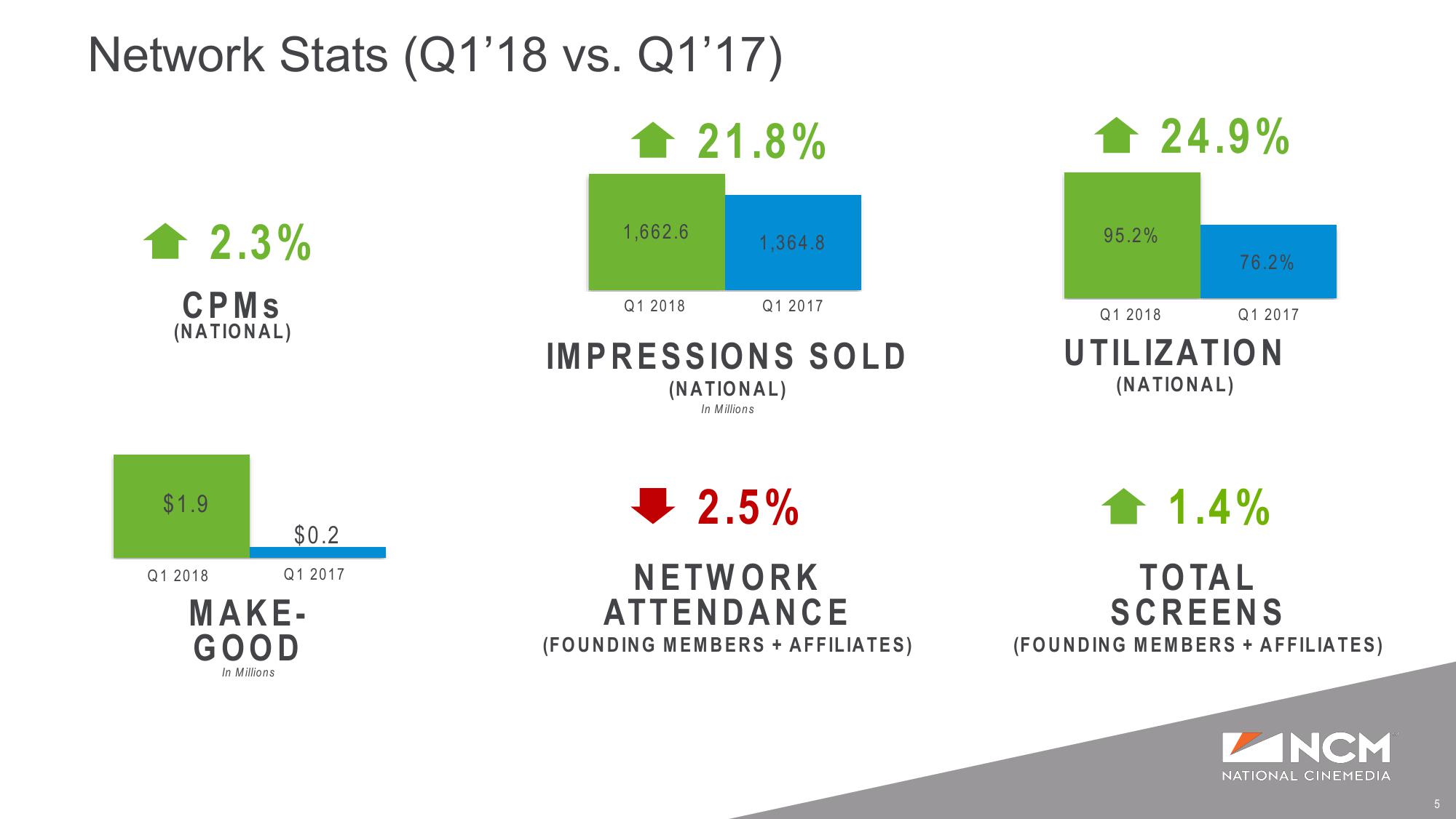 Q1’18 and Full Year Earnings Supplemental Presentation slide image #5