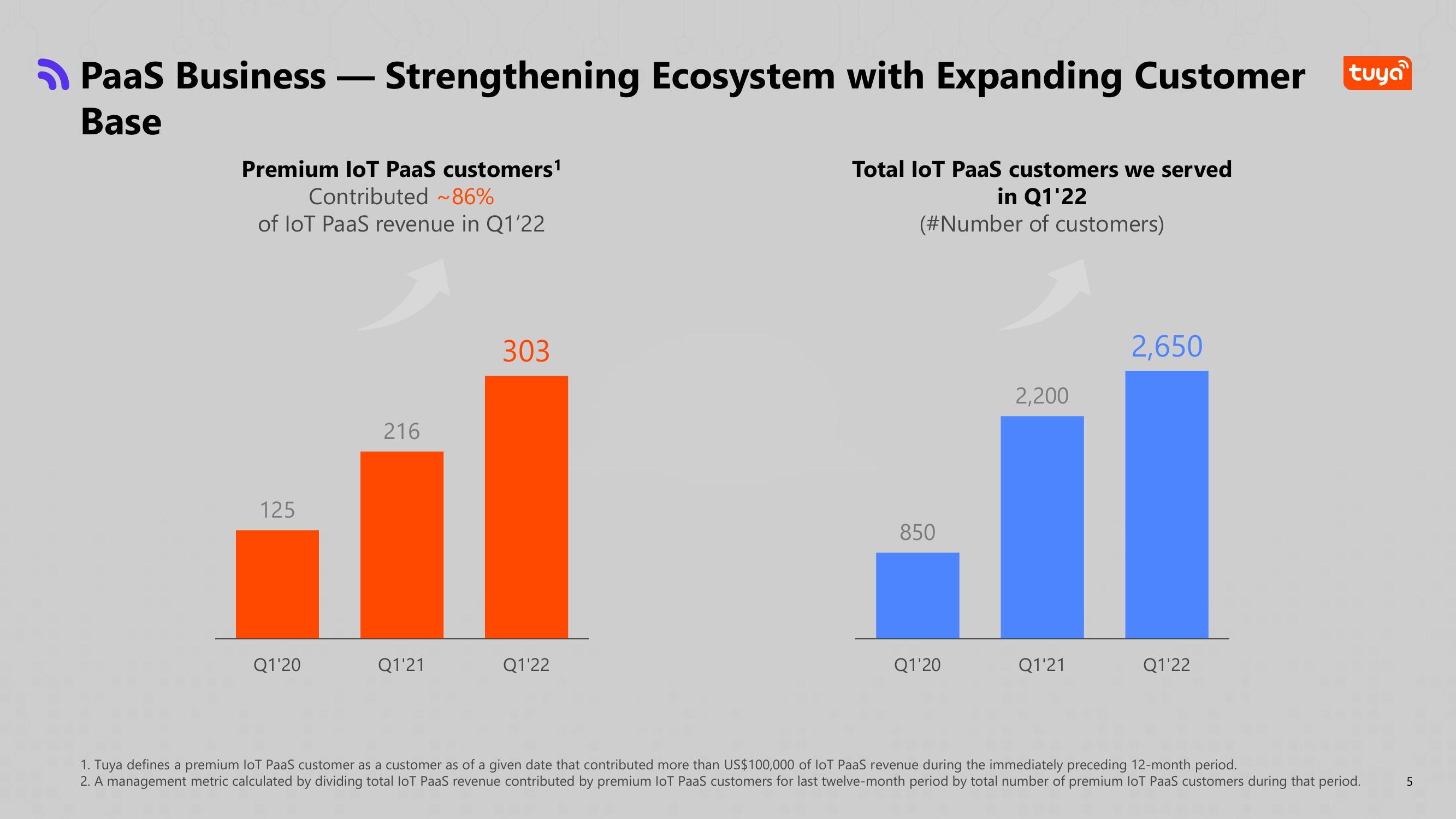 Tuya Results Presentation Deck slide image #6