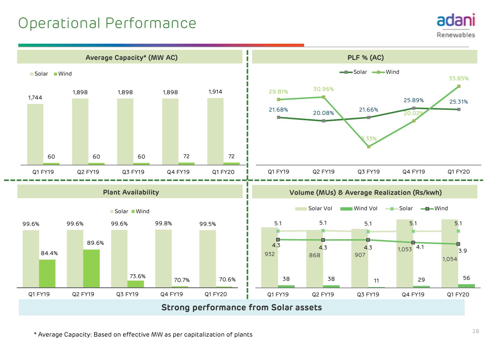 Adani Green Energy Limited slide image #29