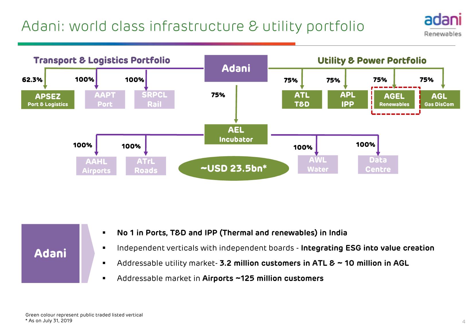 Adani Green Energy Limited slide image #5