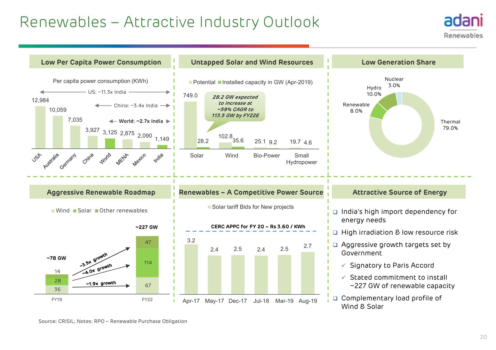 Adani Green Energy Limited slide image #21