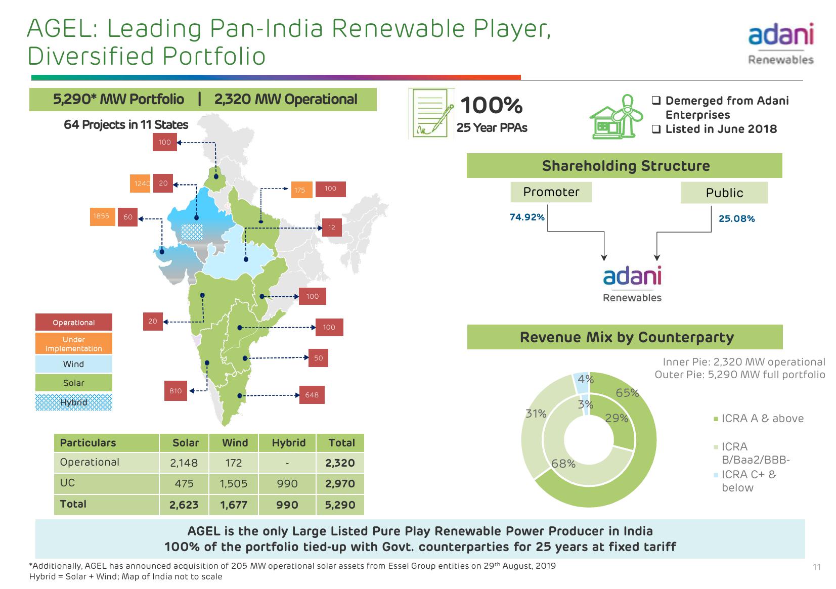 Adani Green Energy Limited slide image #12