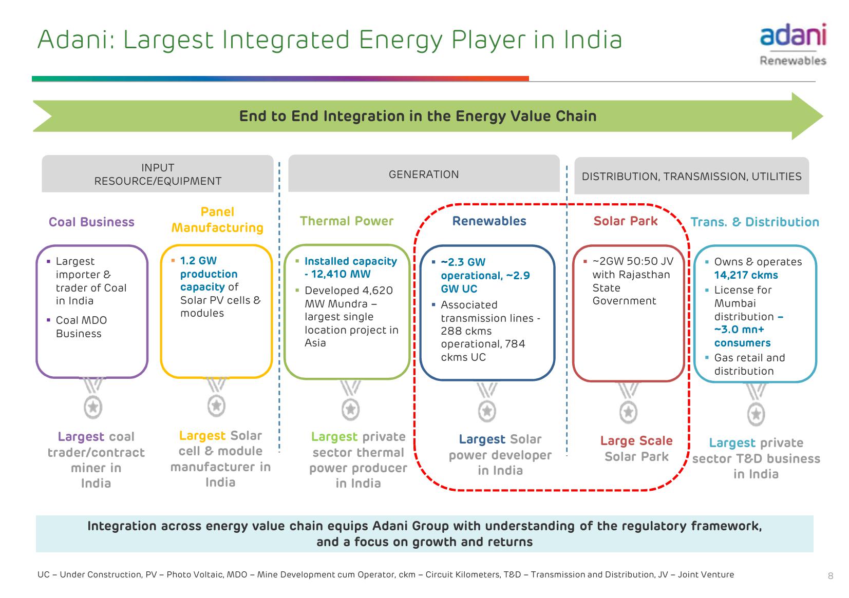 Adani Green Energy Limited slide image #9