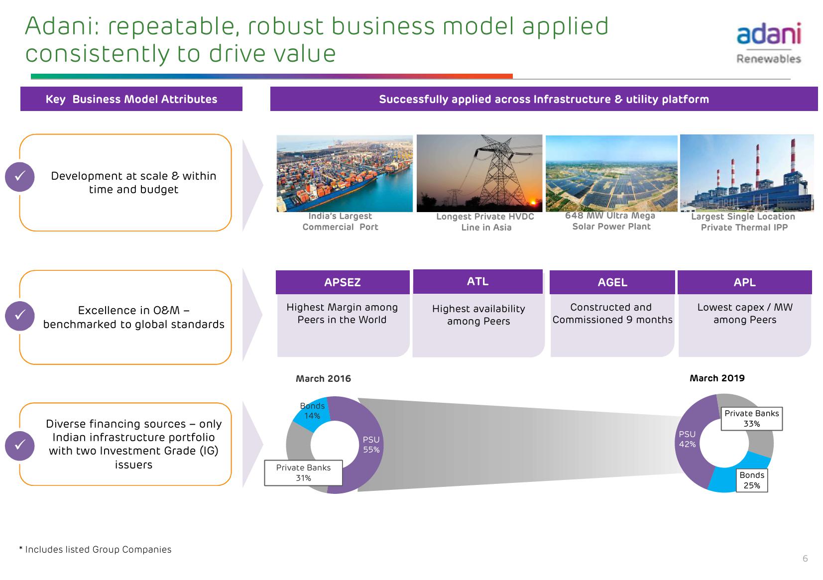 Adani Green Energy Limited slide image #7